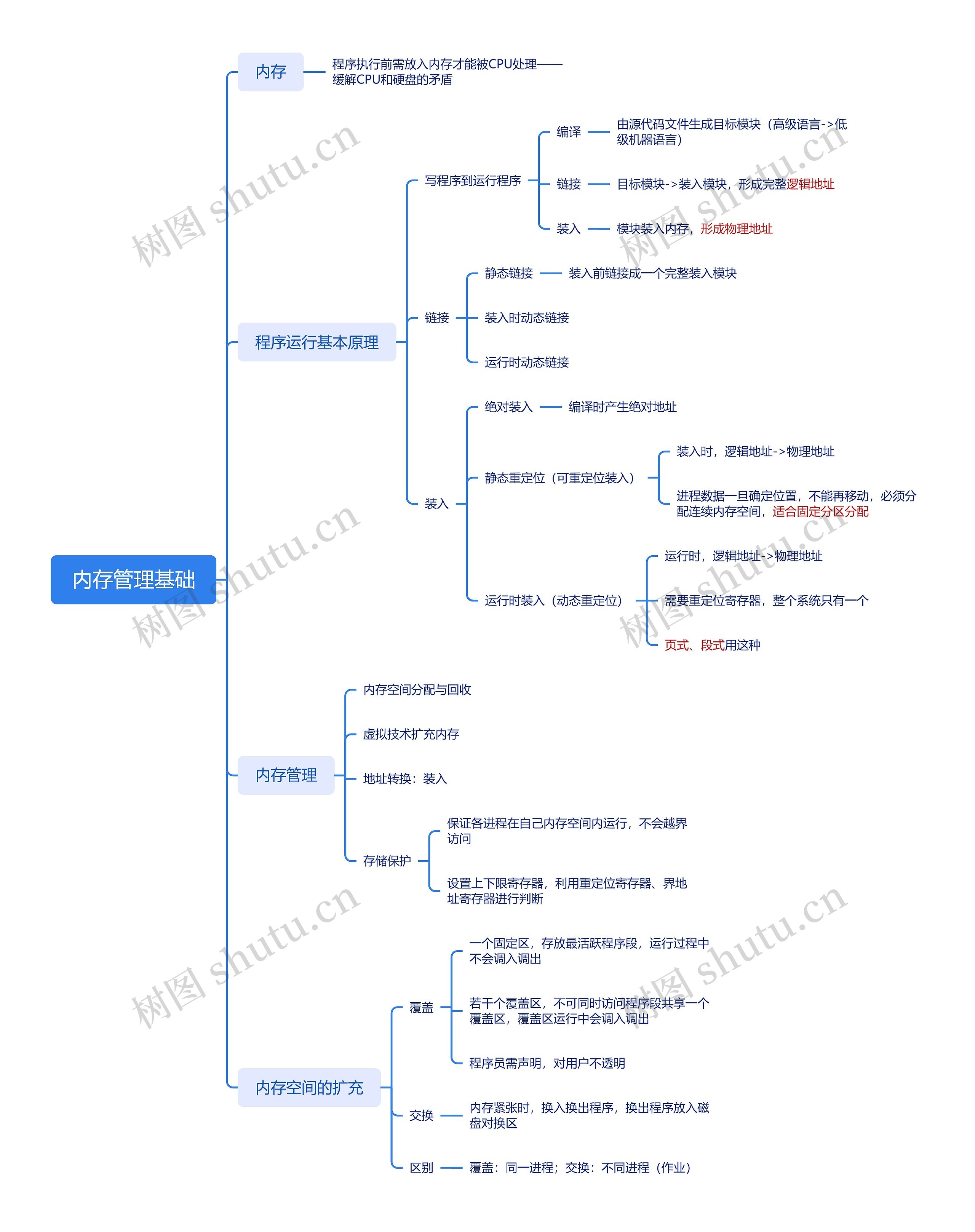 ﻿内存管理基础思维脑图