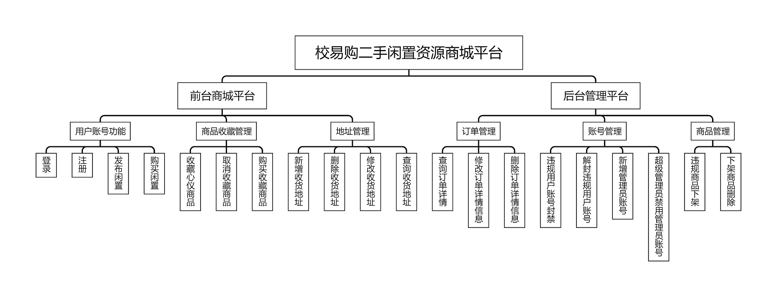 校易购二手闲置资源商城平台