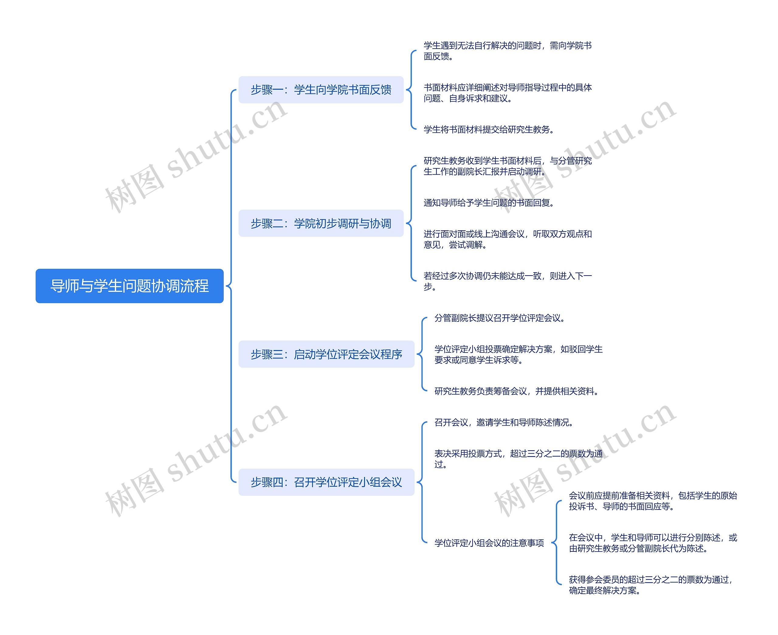 导师与学生问题协调流程