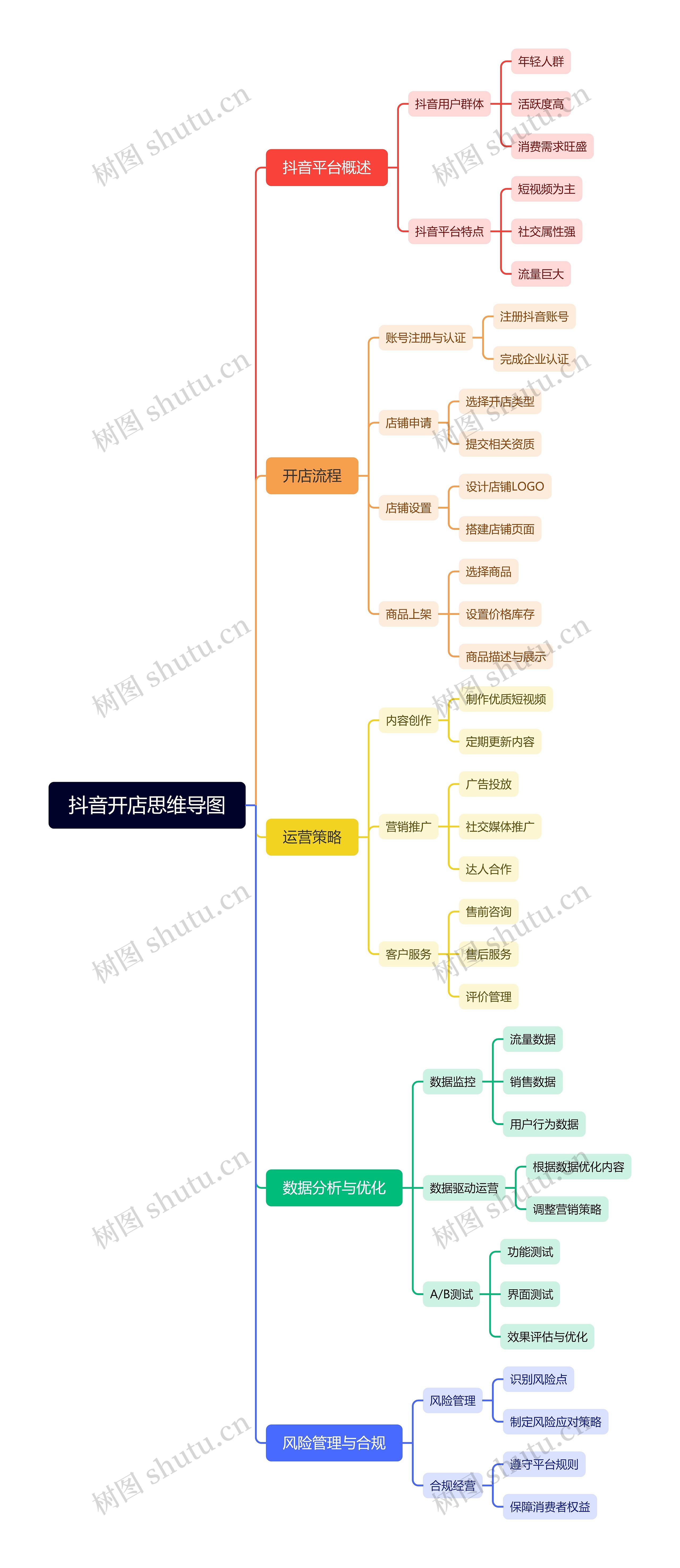 抖音开店思维导图