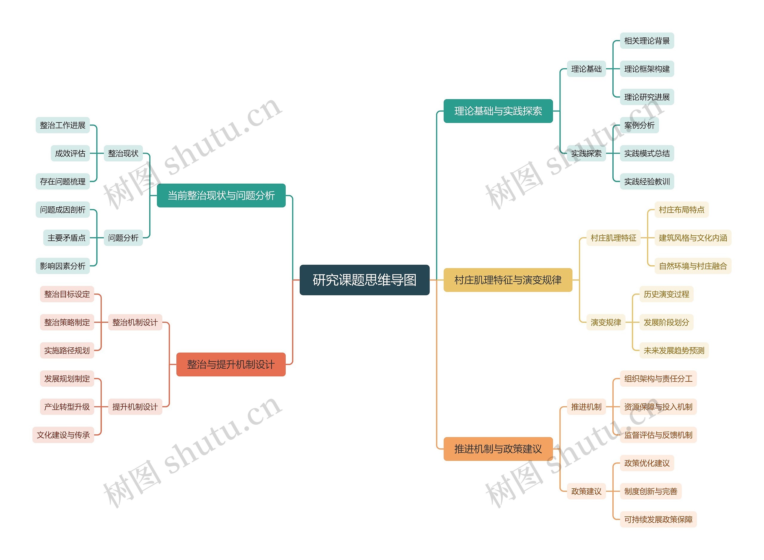 研究课题思维导图