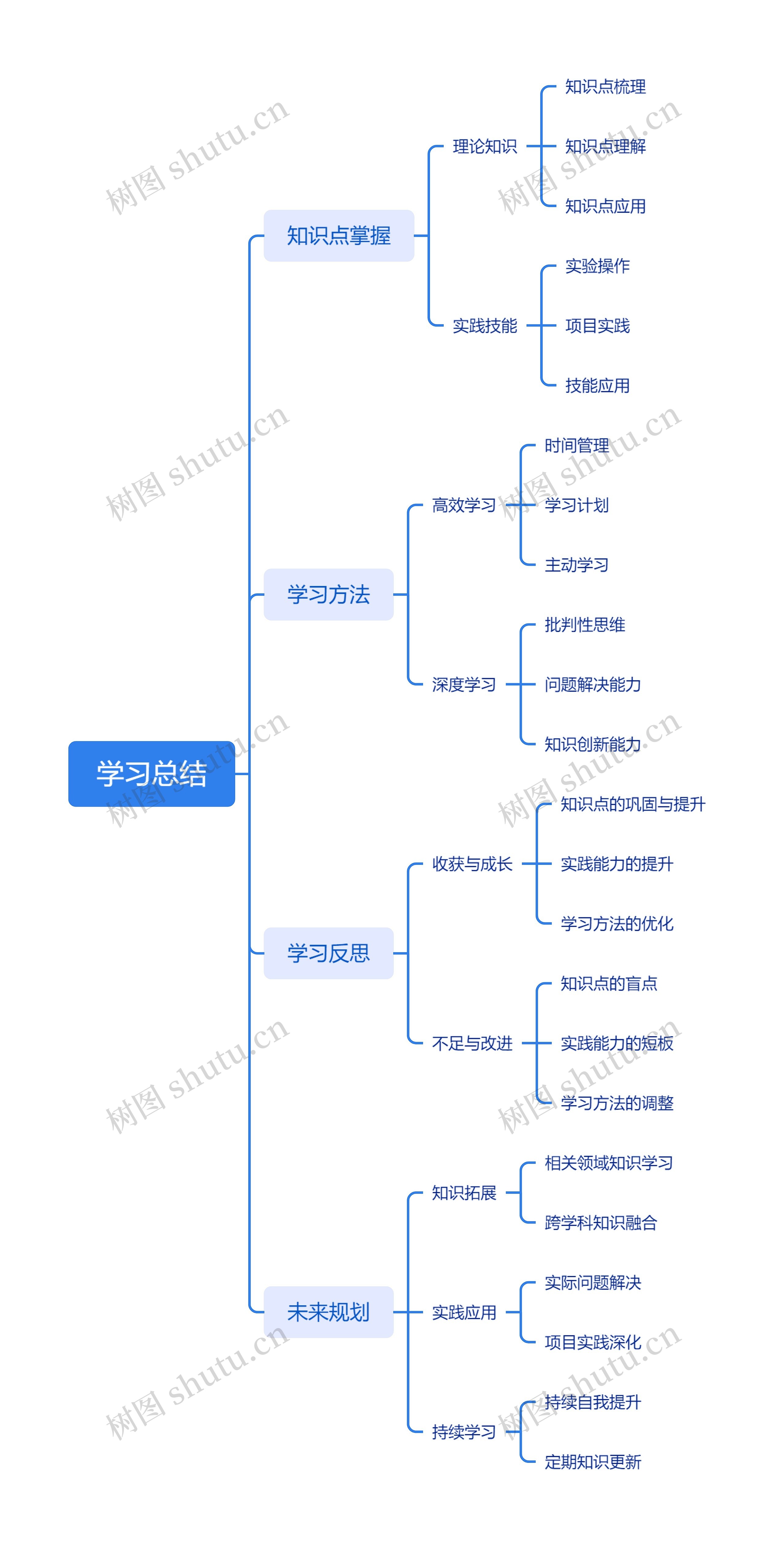 学习总结思维脑图