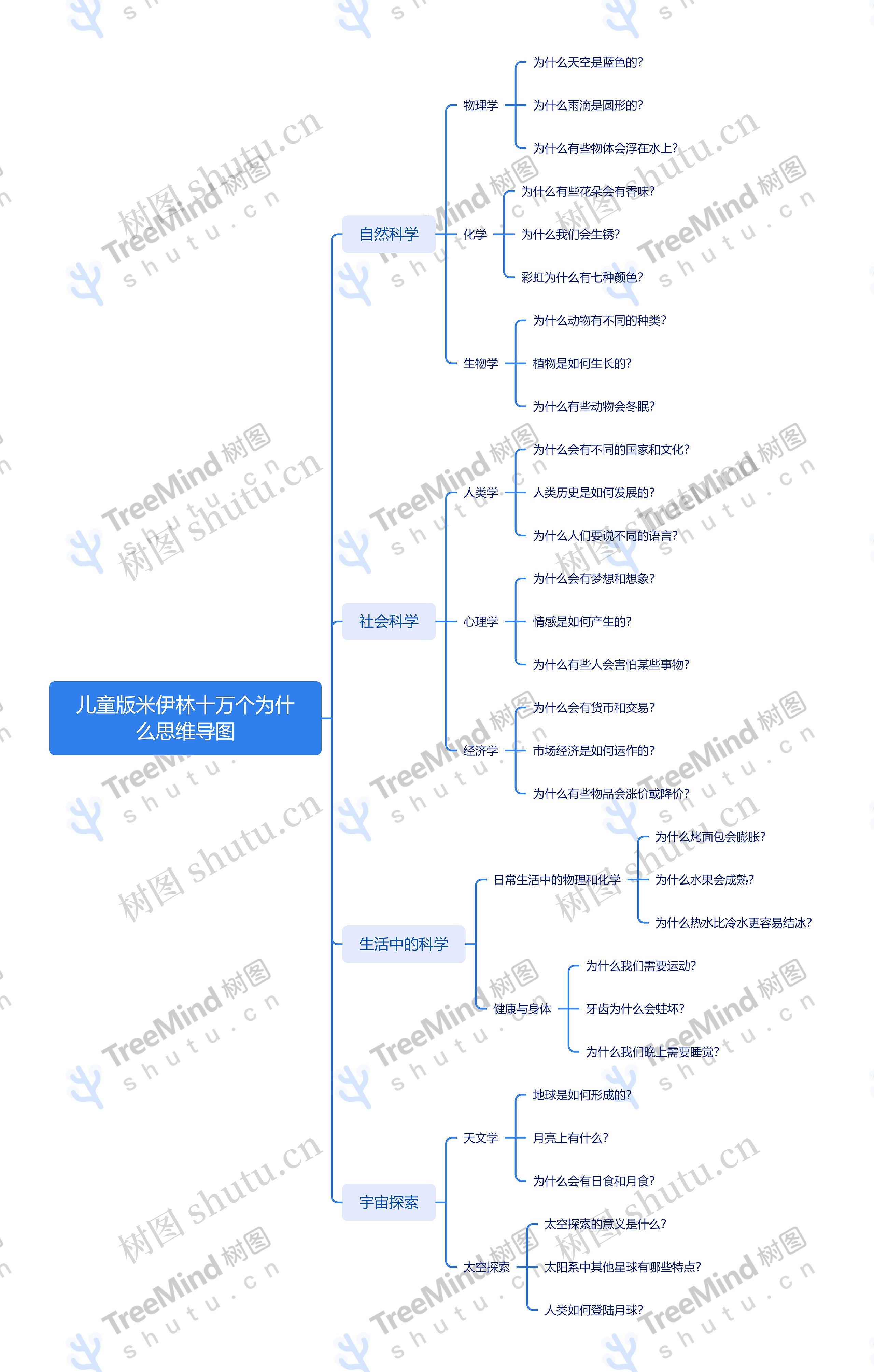 儿童版米伊林十万个为什么思维导图高清图 儿童版米伊林十万个为什么思维导图