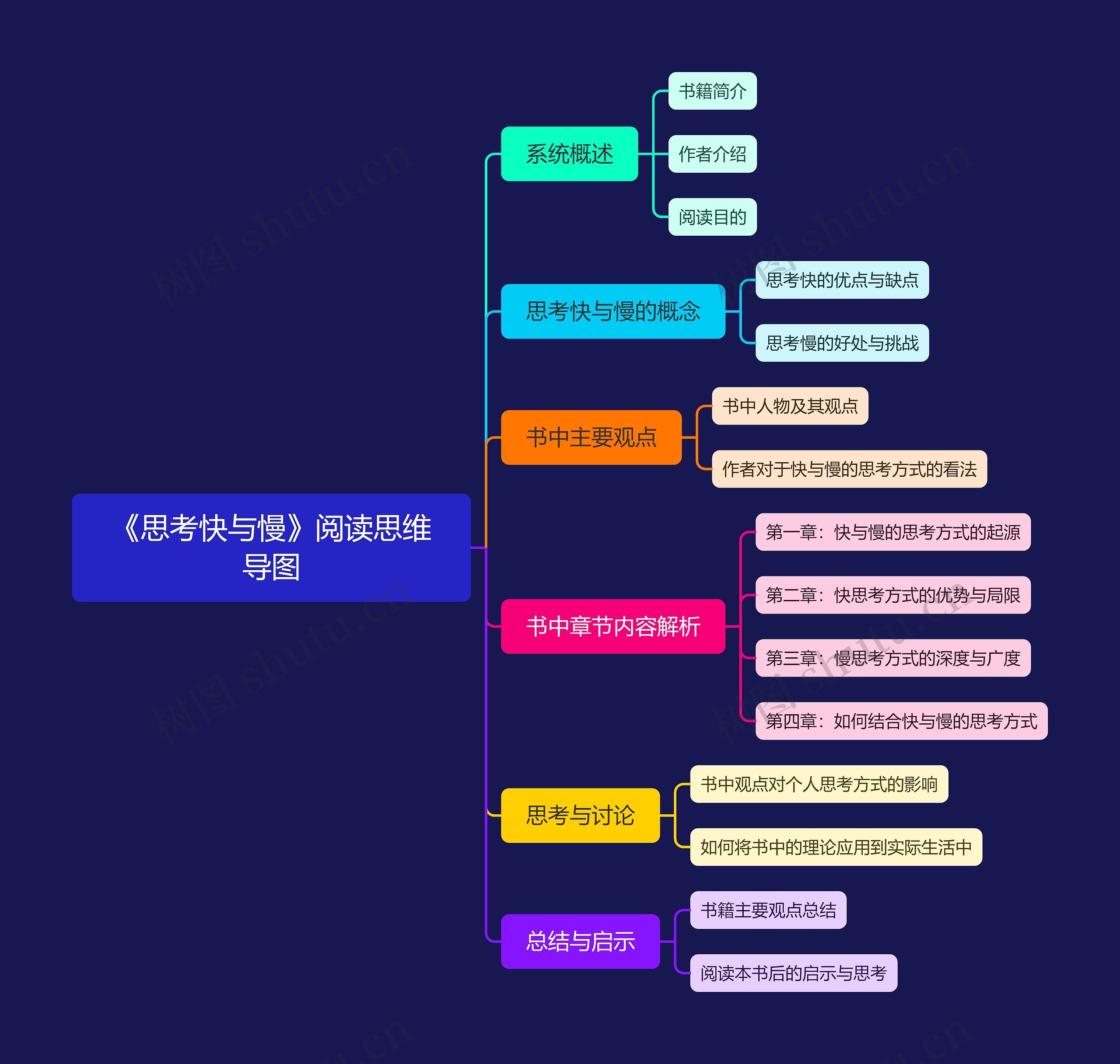 《思考快与慢》阅读思维导图