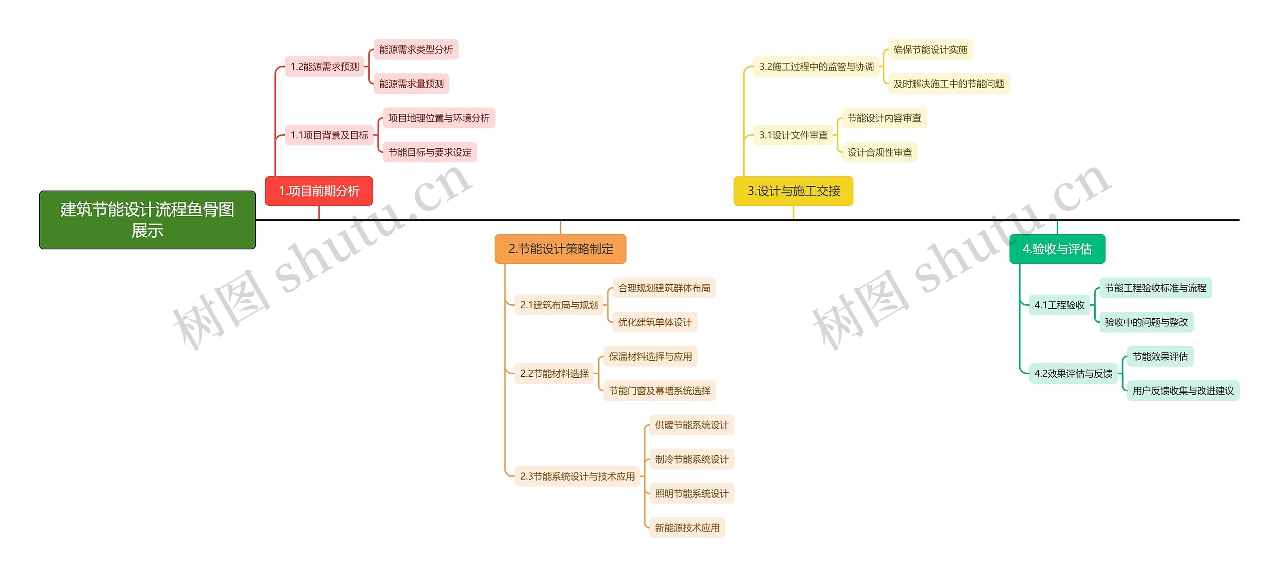 建筑节能设计流程鱼骨图展示