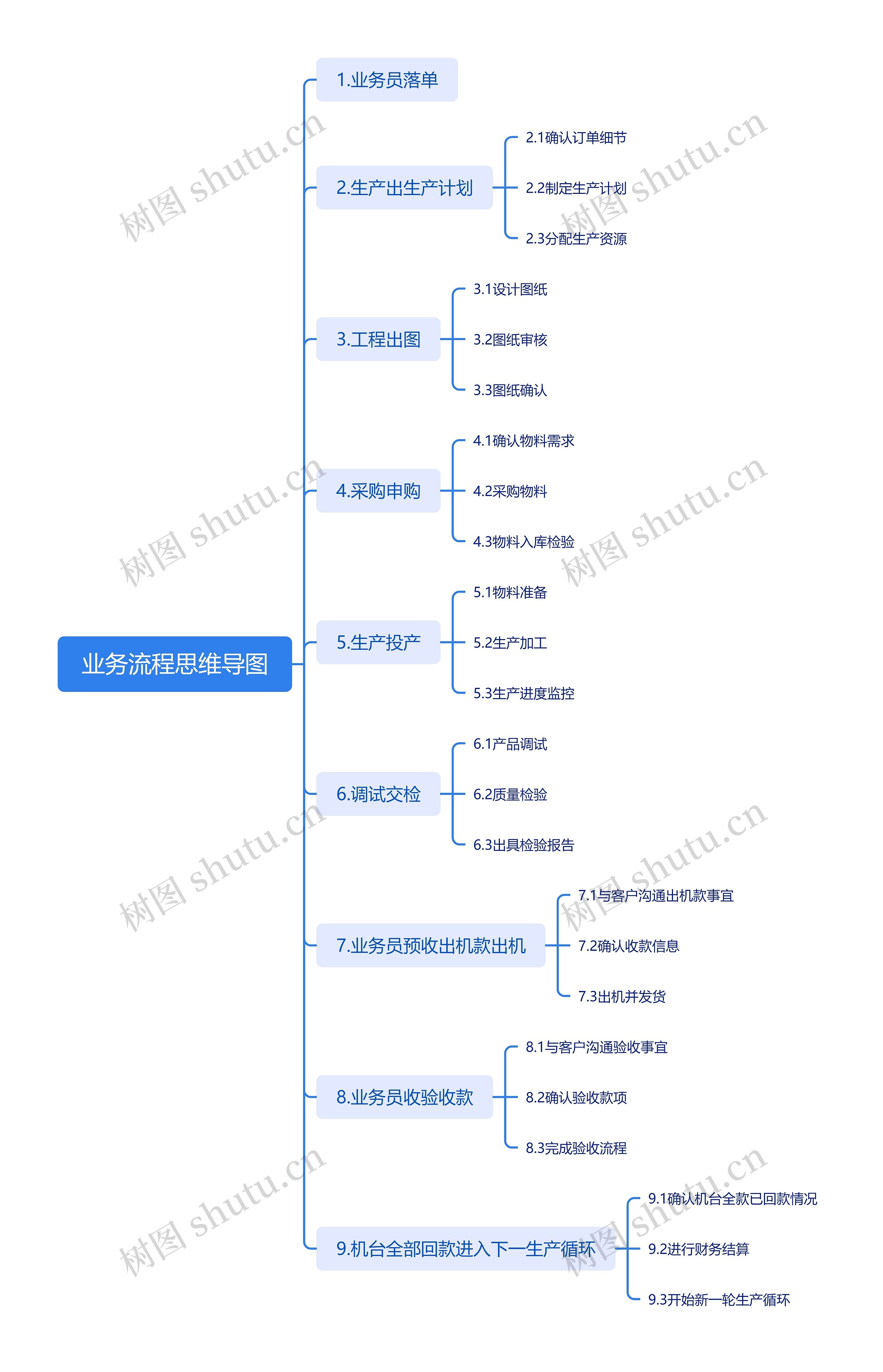 业务流程思维导图