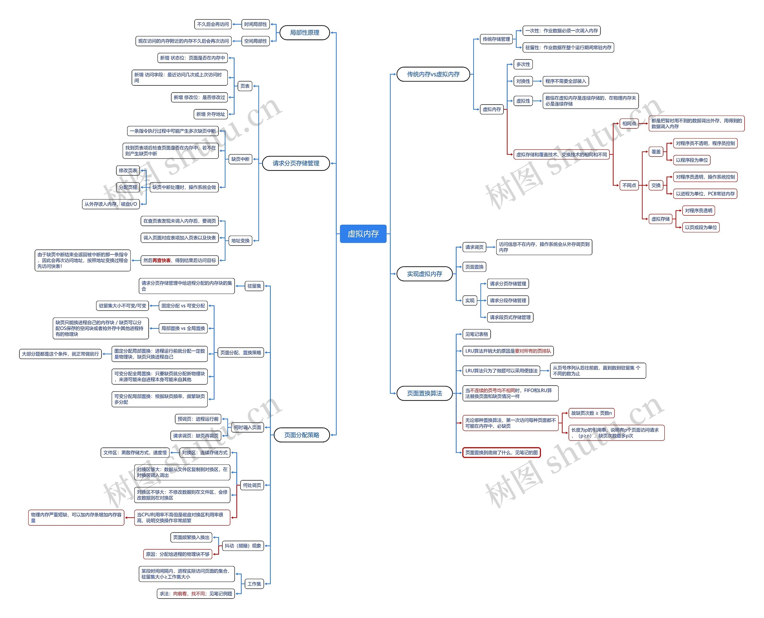 ﻿虚拟内存思维脑图