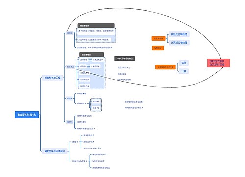 核科学与技术思维脑图思维导图