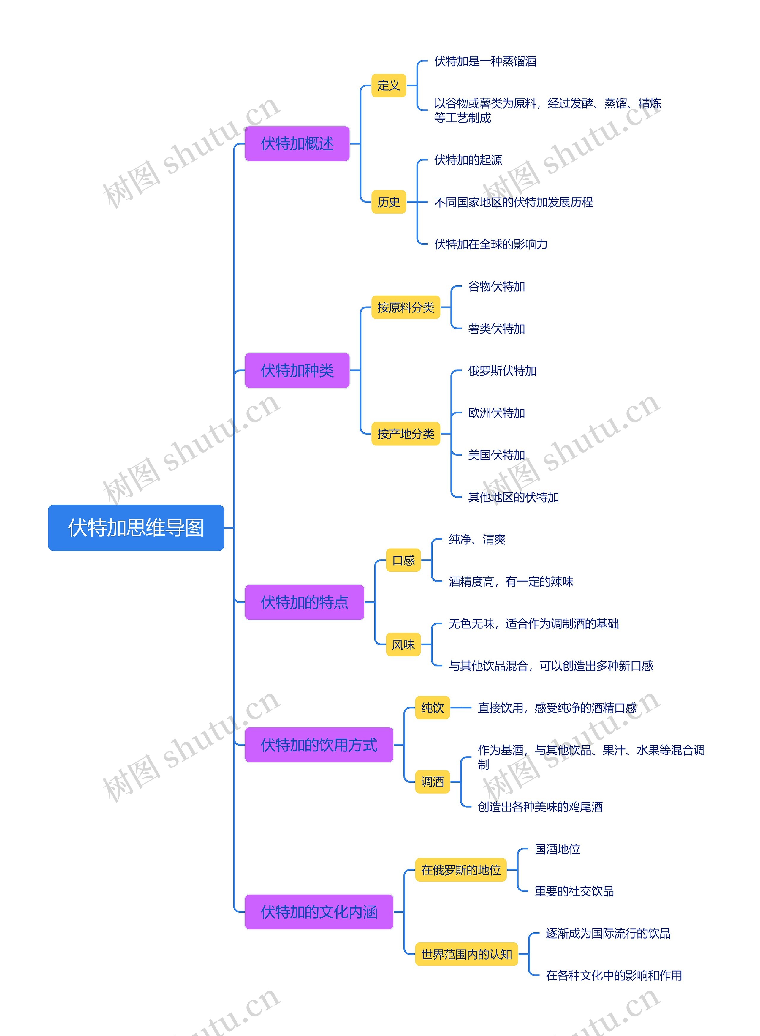 伏特加思维导图