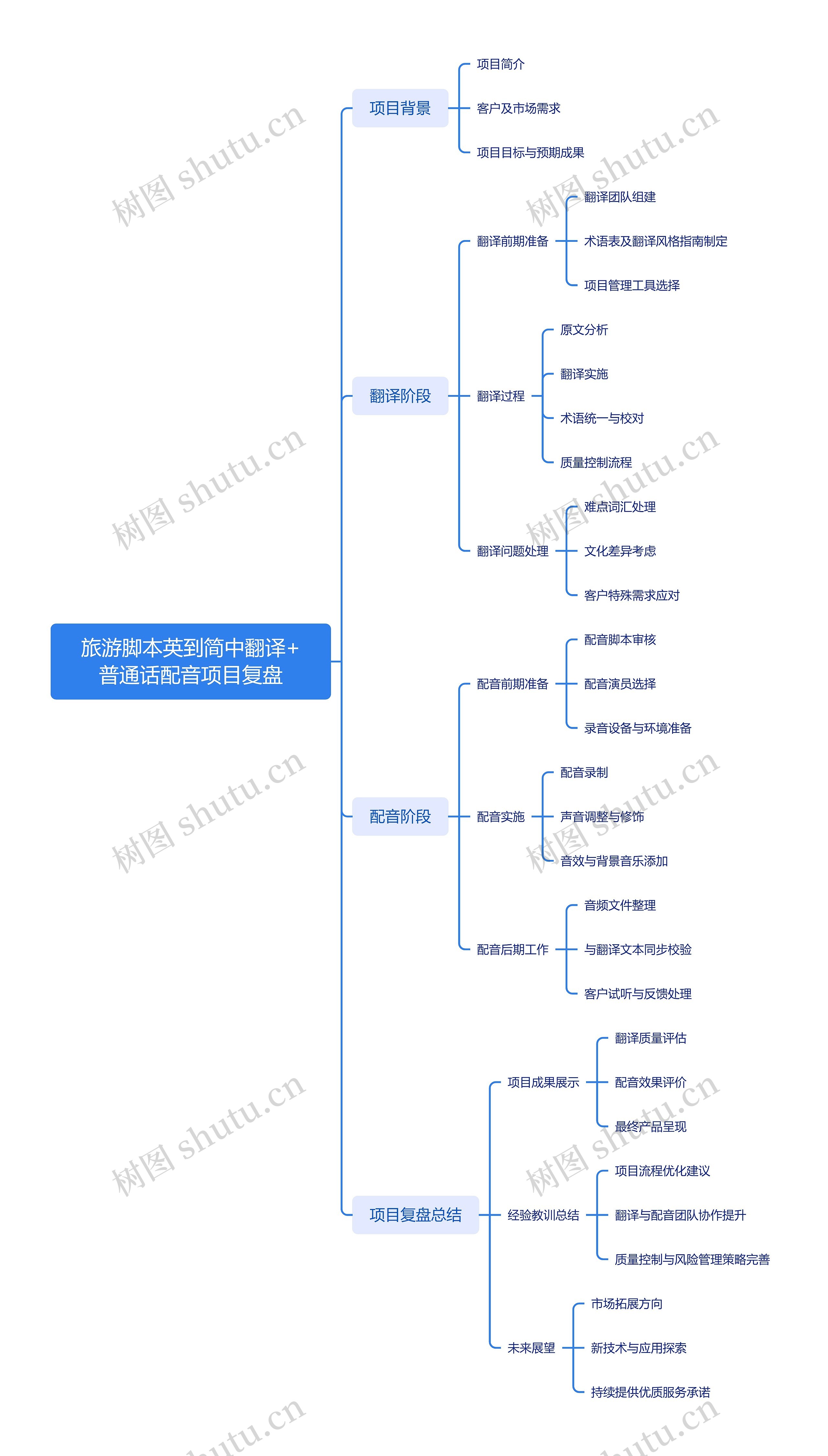 旅游脚本英到简中翻译+普通话配音项目复盘思维导图高清图 旅游脚本英到简中翻译+普通话配音项目复盘思维导图
