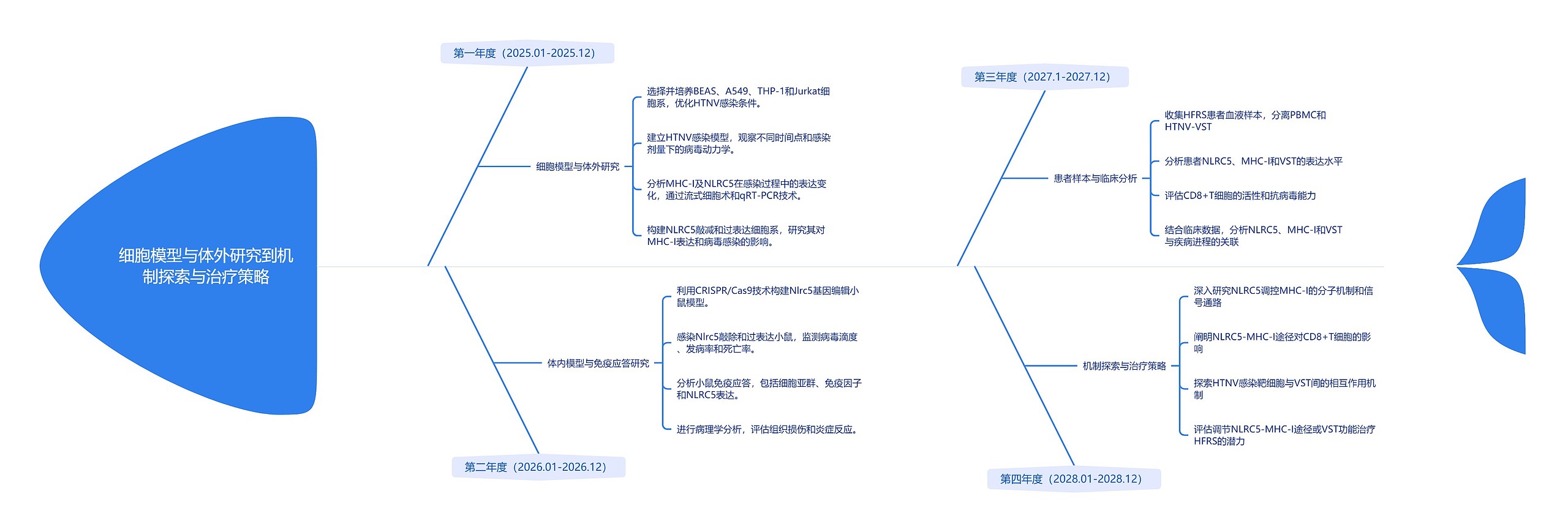 细胞模型与体外研究到机制探索与治疗策略