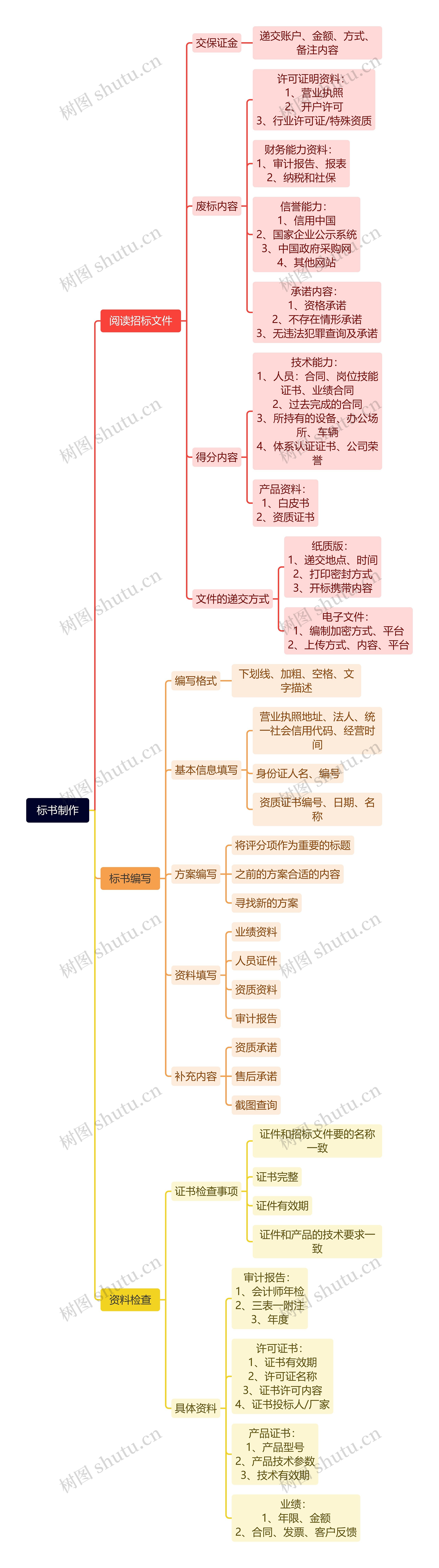 标书制作思维脑图