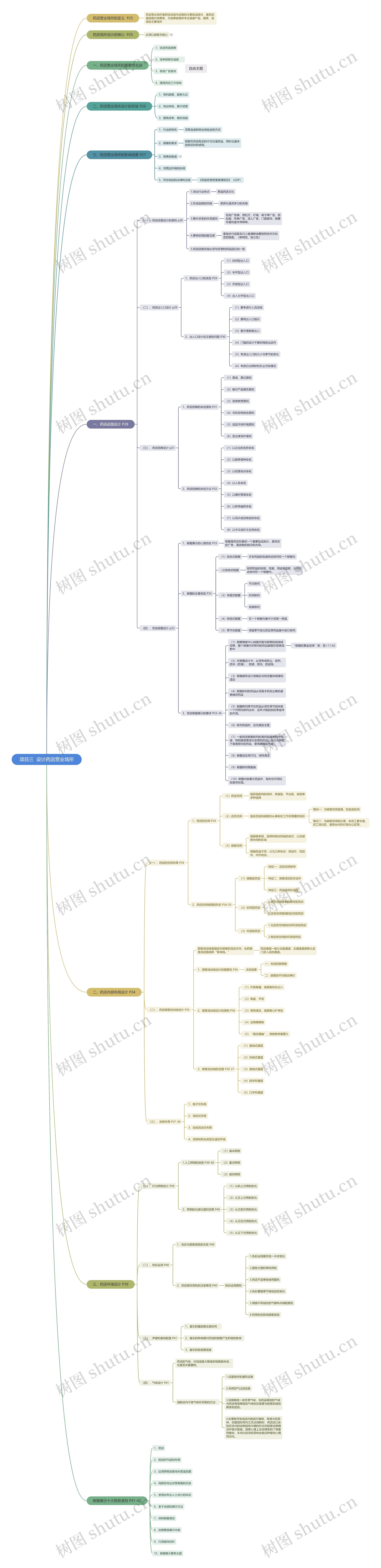 设计药店营业场所思维脑图
