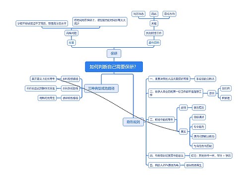 ﻿如何判断自己需要保研？思维导图