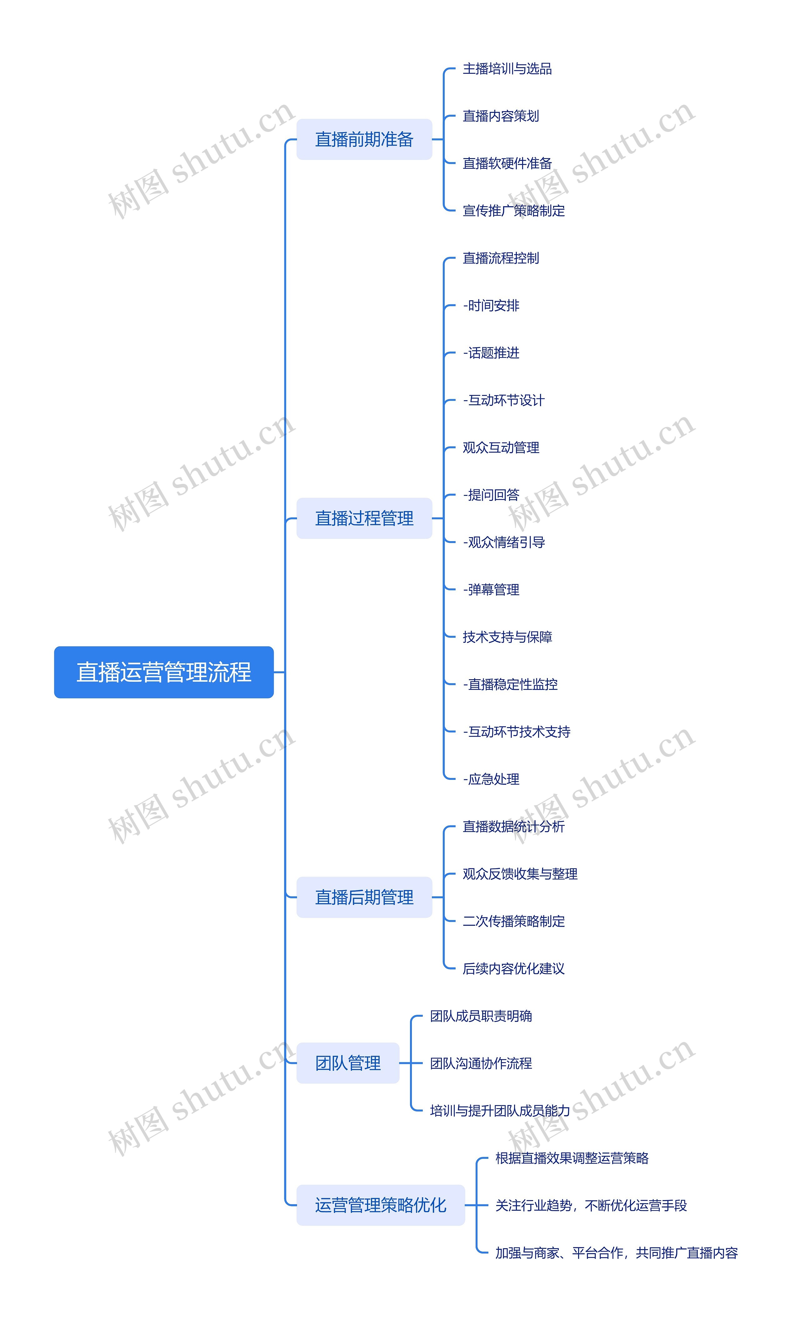 直播运营管理流程思维导图