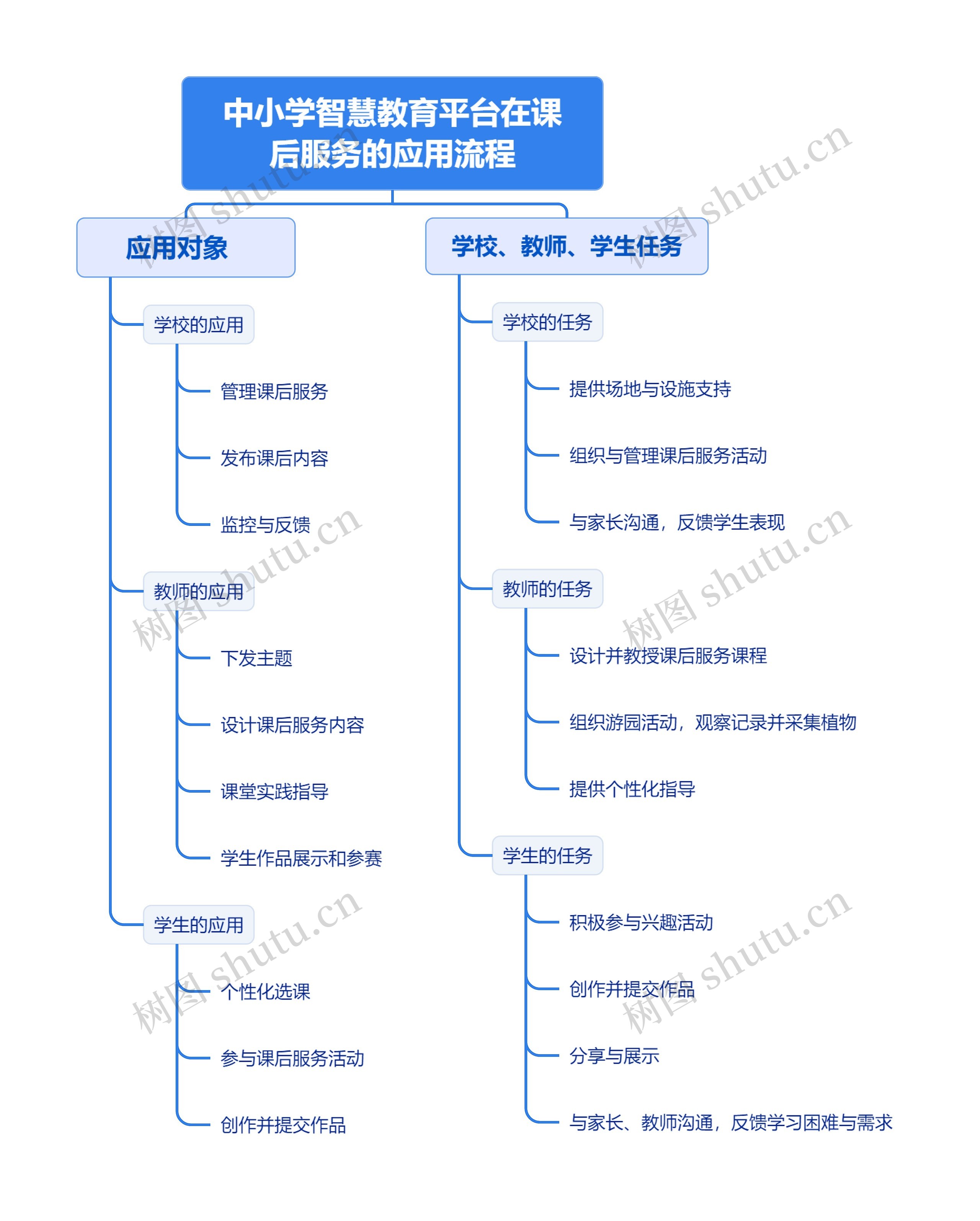 中小学智慧教育平台在课后服务的应用流程思维导图高清图 中小学智慧教育平台在课后服务的应用流程思维导图