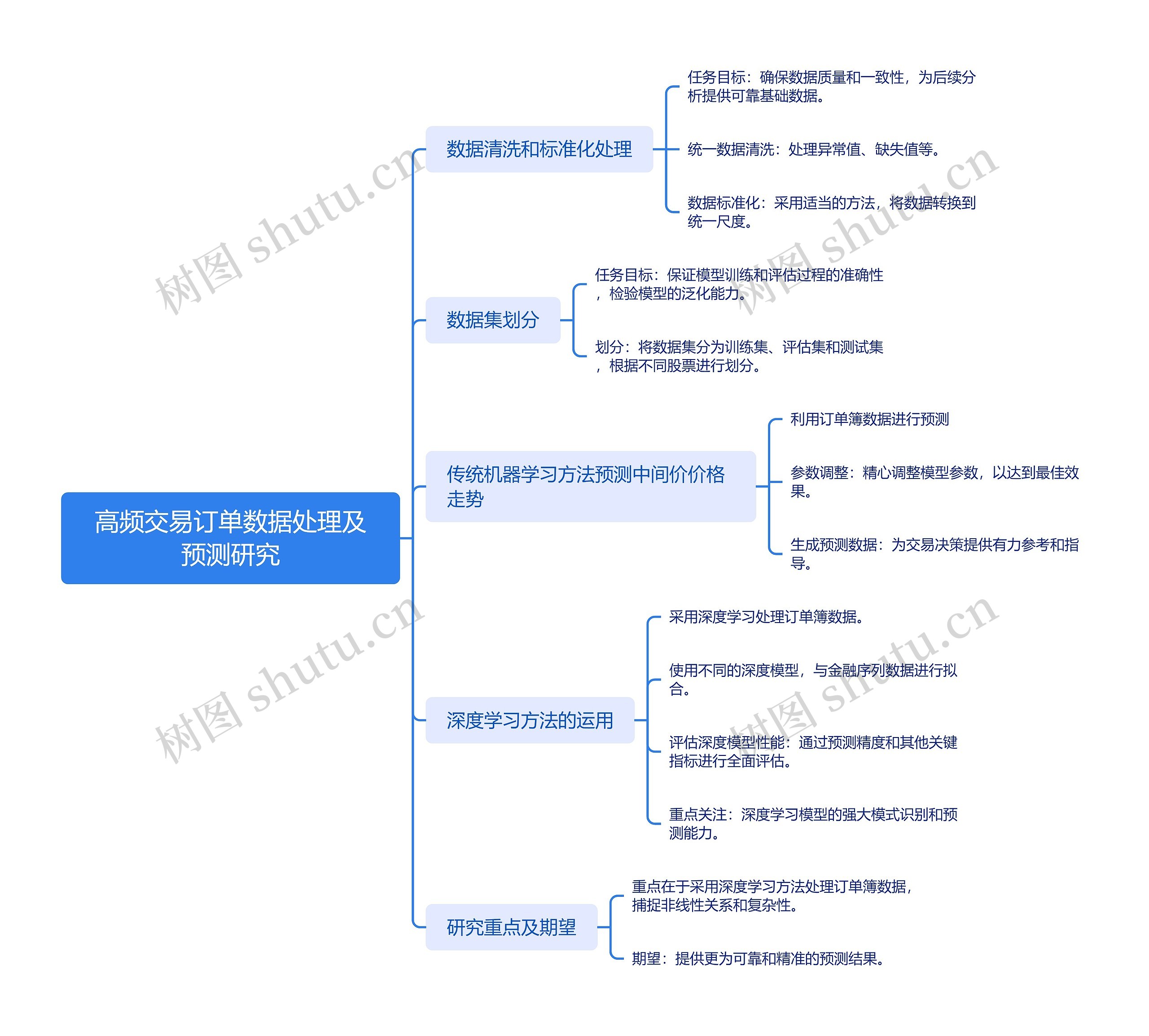 高频交易订单数据处理及预测研究