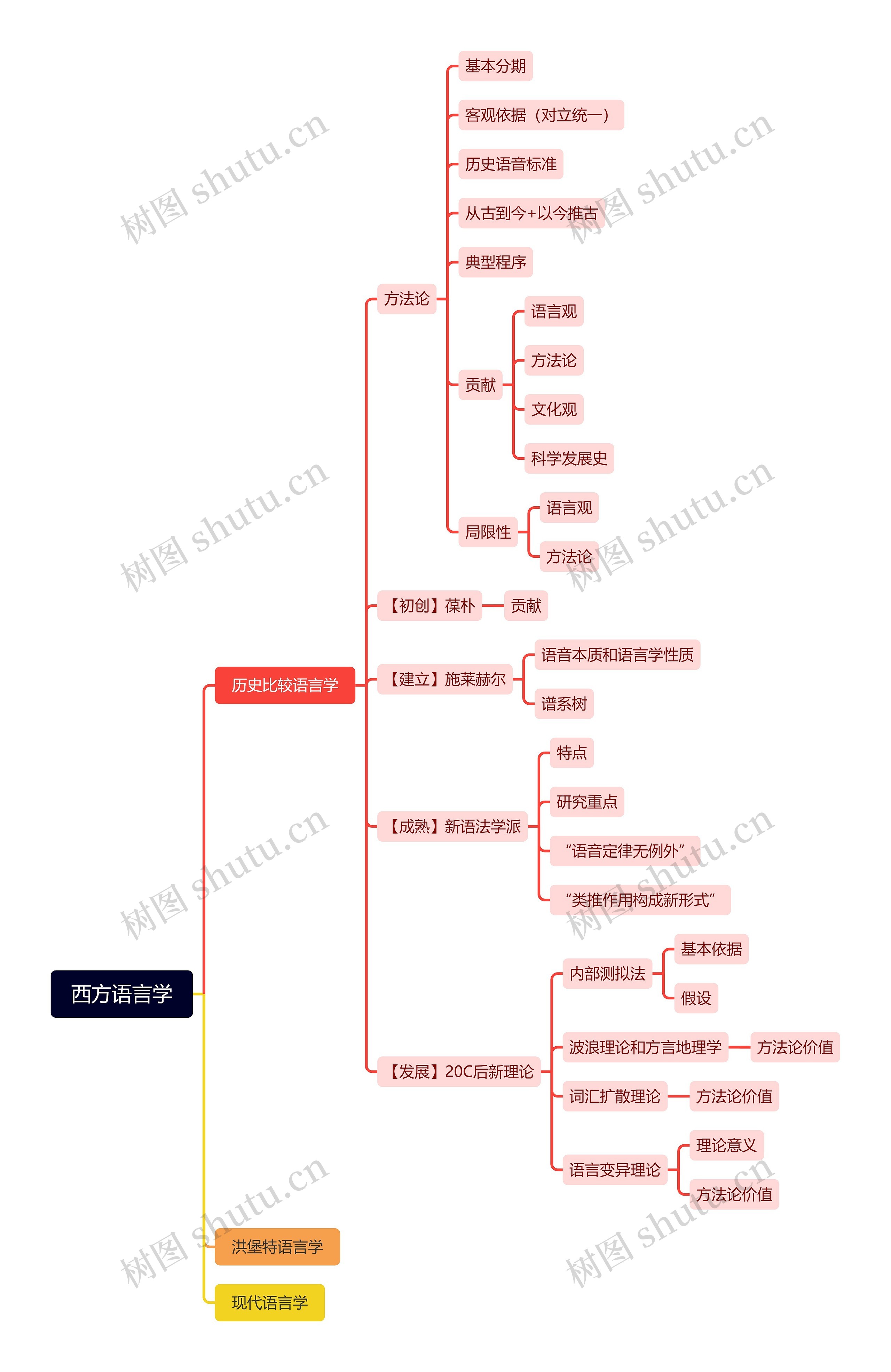 西方语言学思维脑图