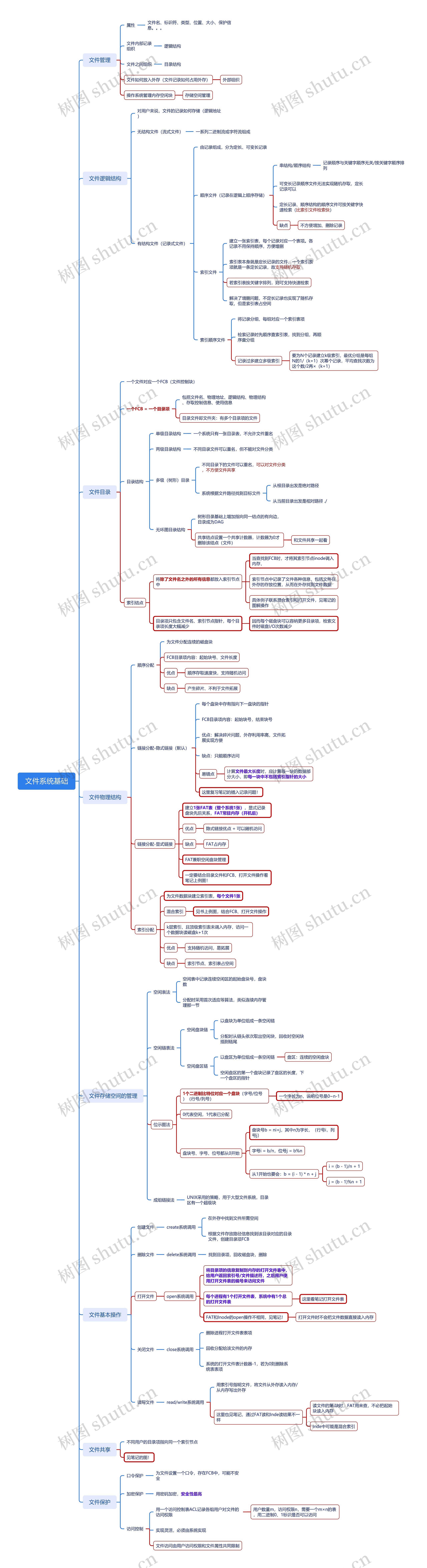 ﻿文件系统基础思维脑图