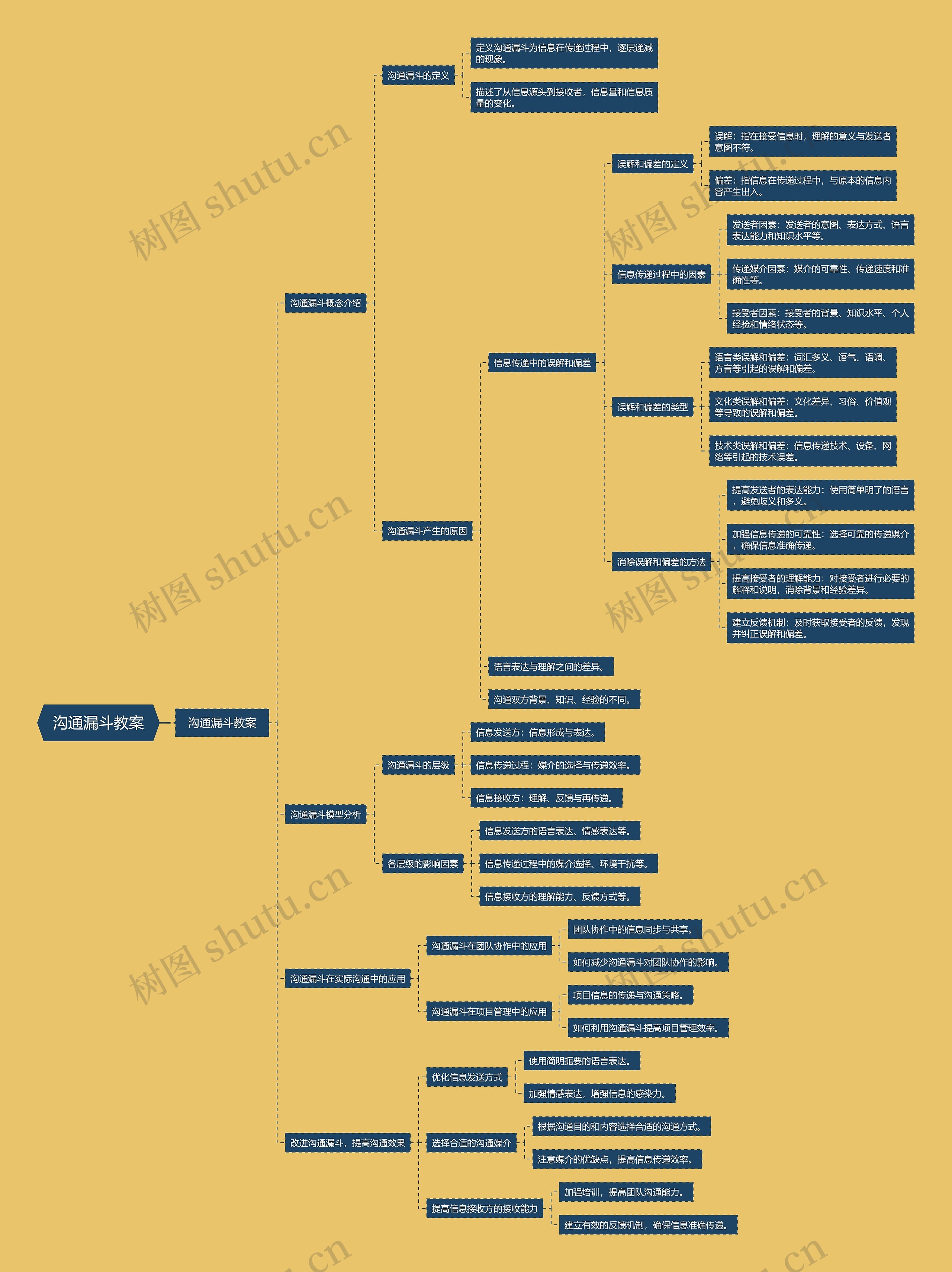 沟通漏斗教案思维导图