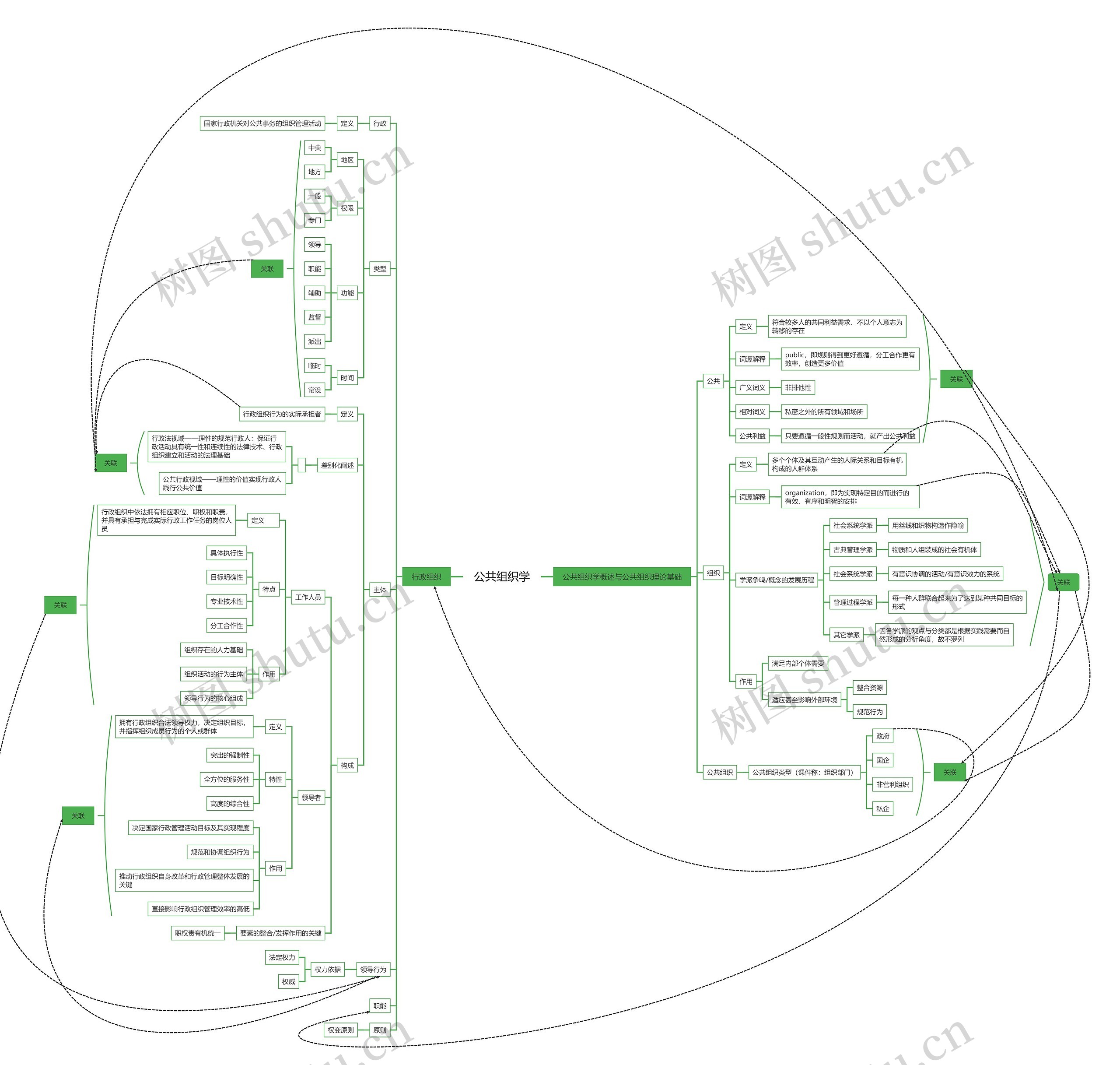 公共组织学思维导图