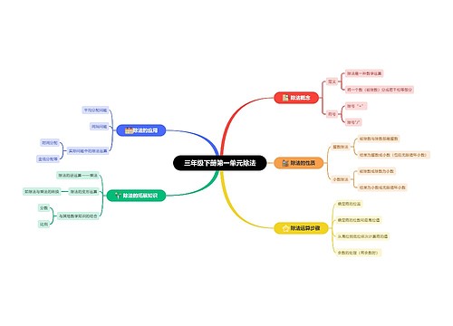 三年级下册第一单元除法思维导图