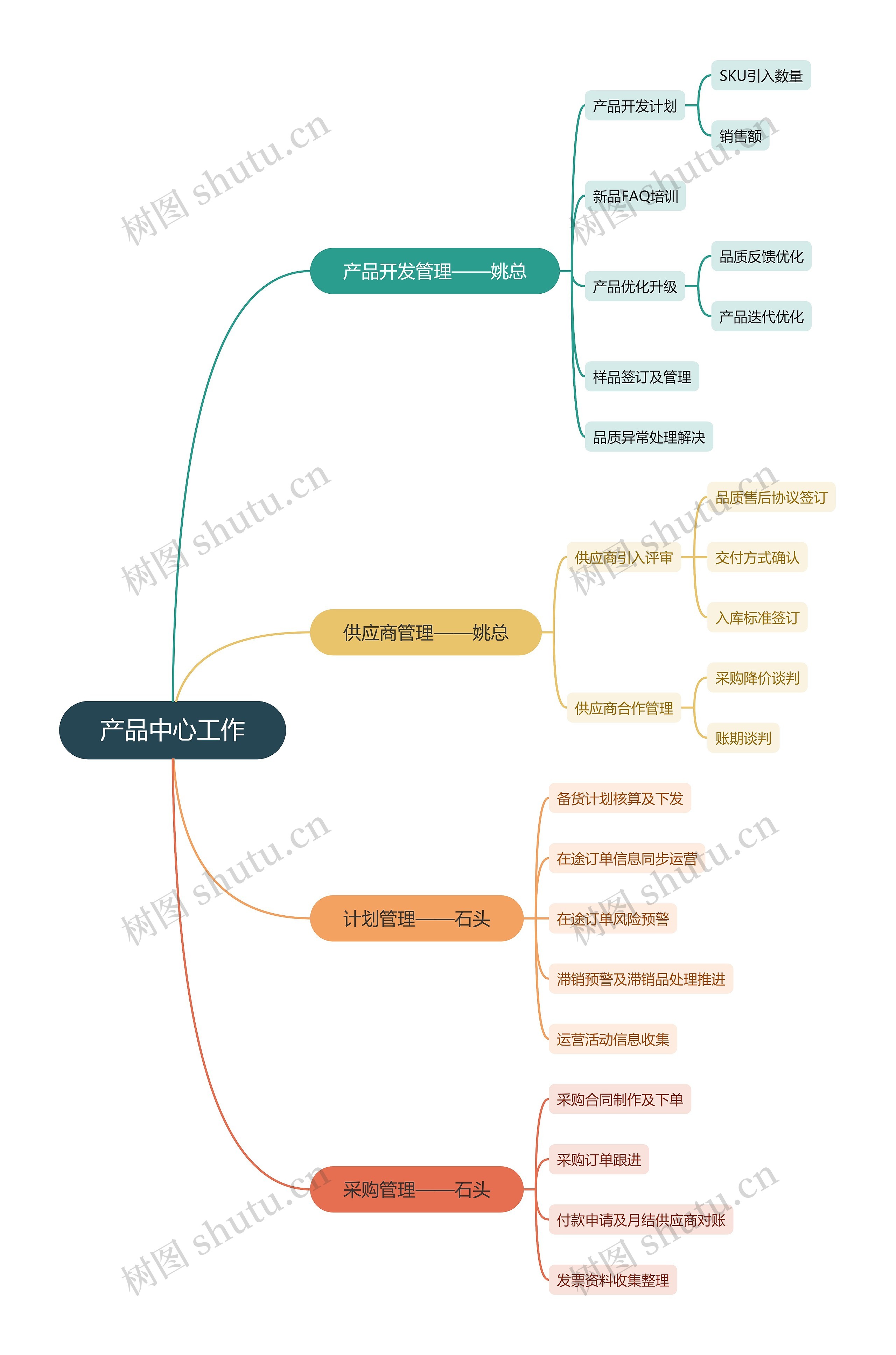 产品中心工作思维脑图