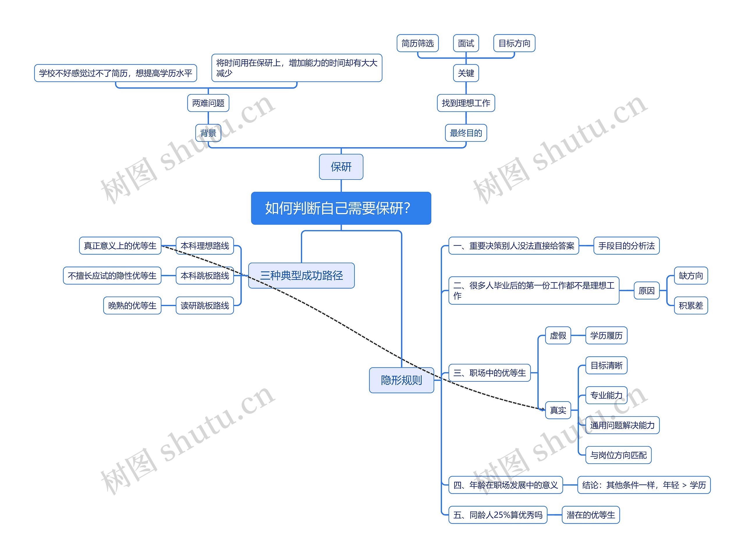 ﻿如何判断自己需要保研？思维导图