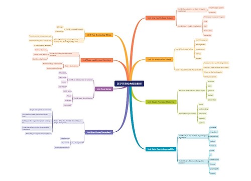 医学英语经典阅读教程思维导图