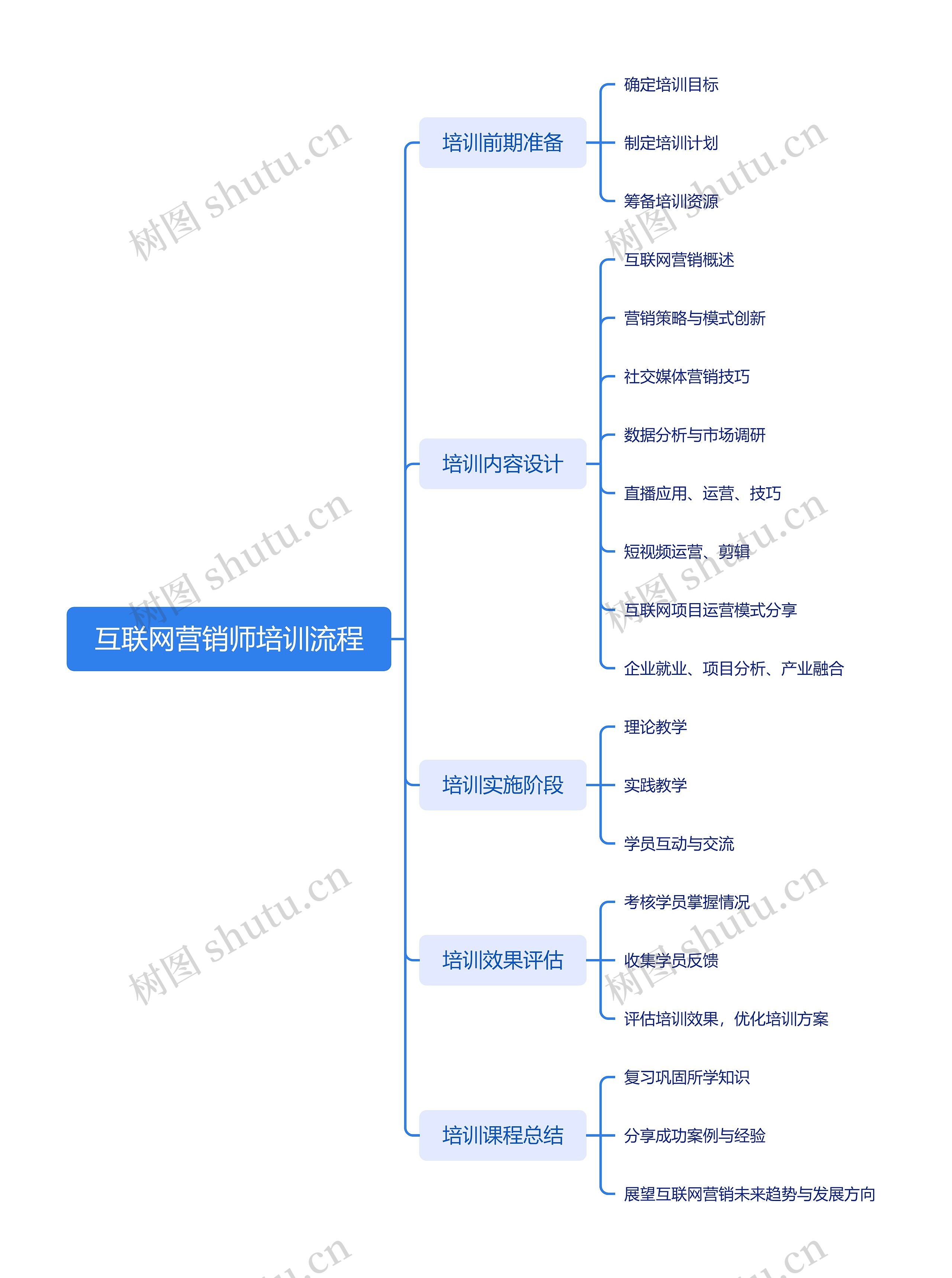 互联网营销师培训流程