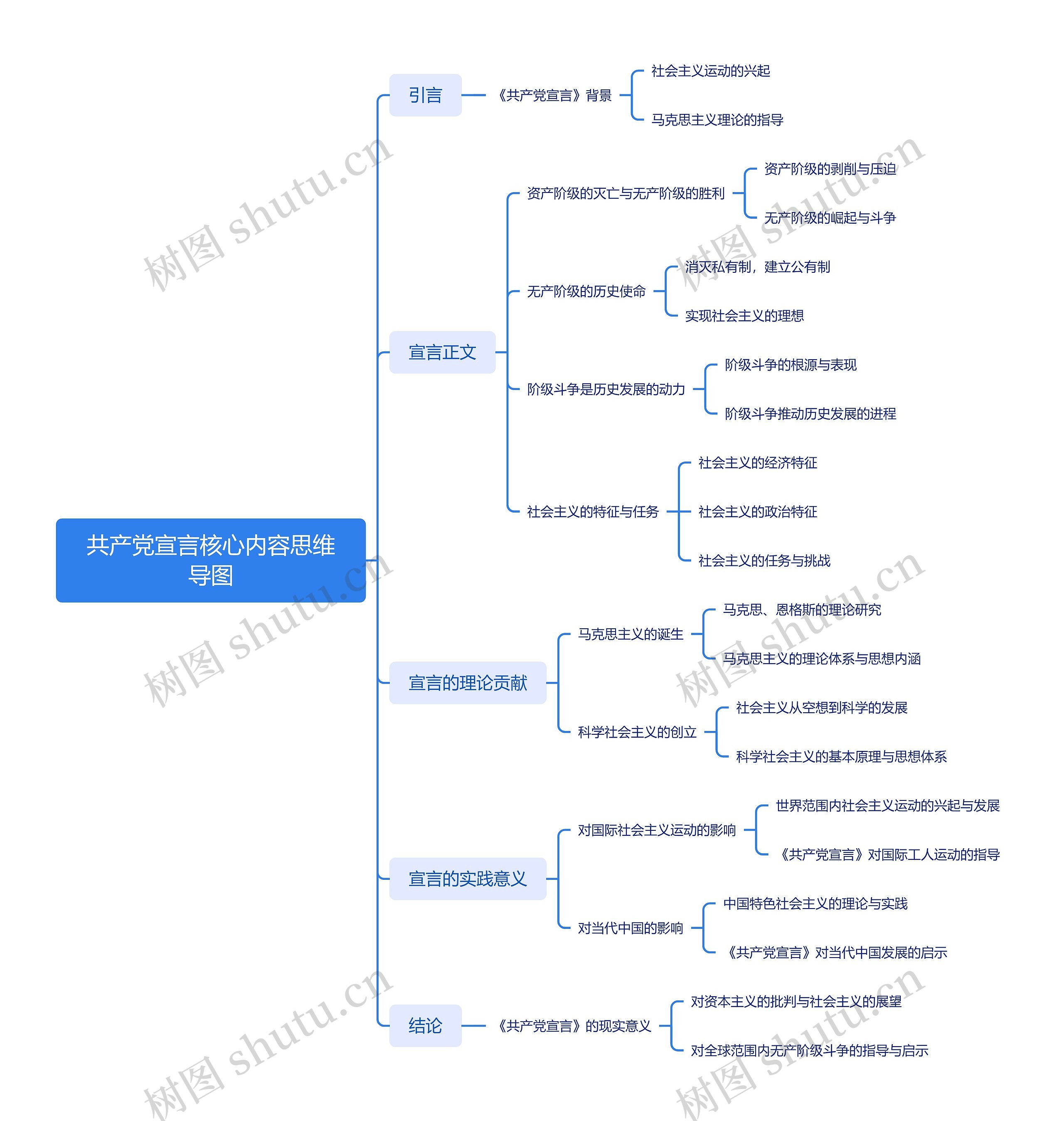 共产党宣言核心内容思维导图