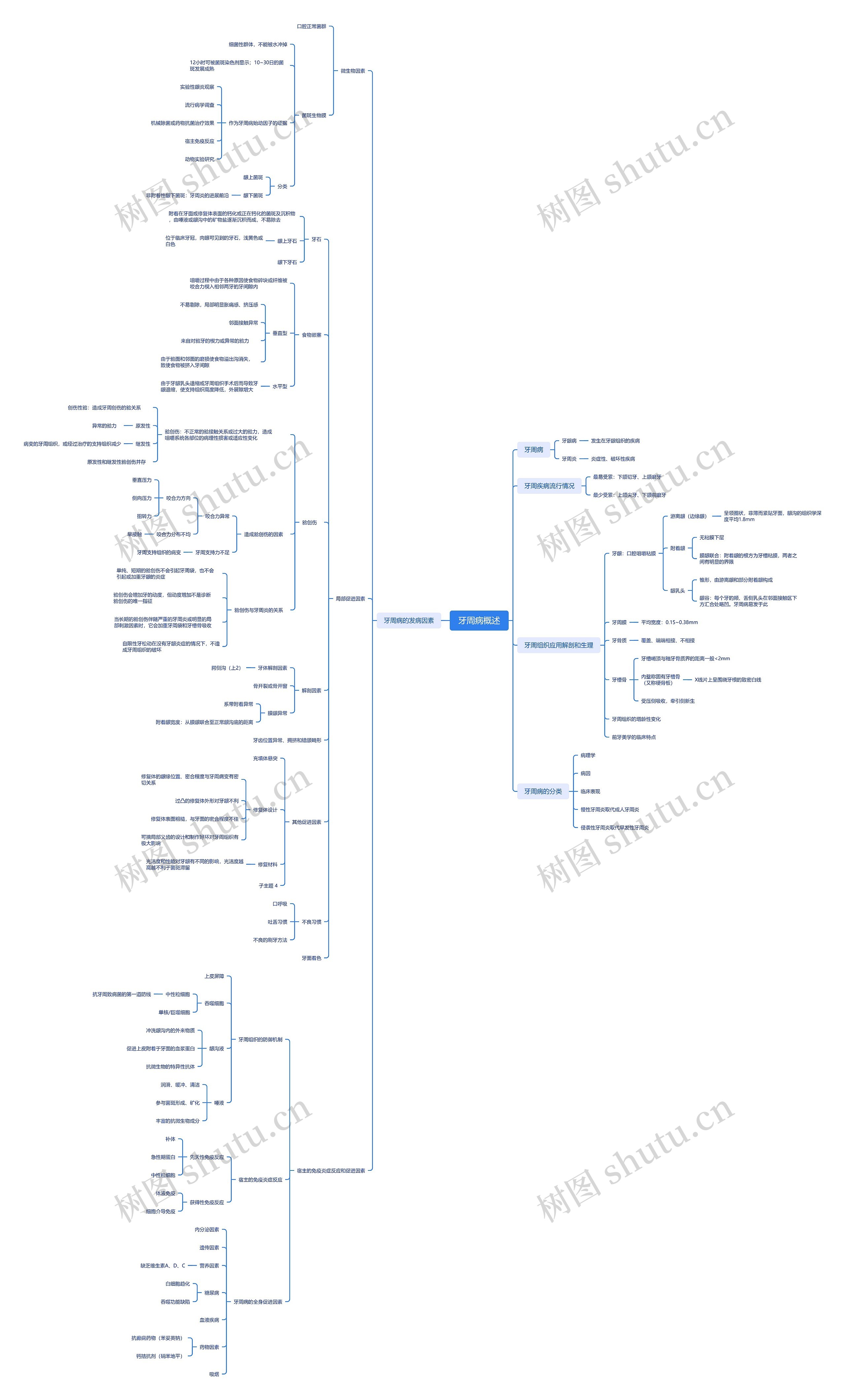 牙周病概述思维脑图