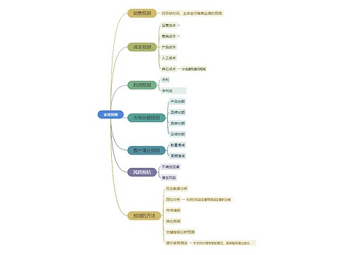 业绩预测思维脑图思维导图