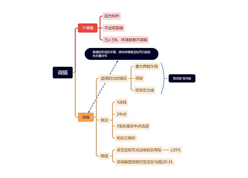 调幅思维脑图思维导图