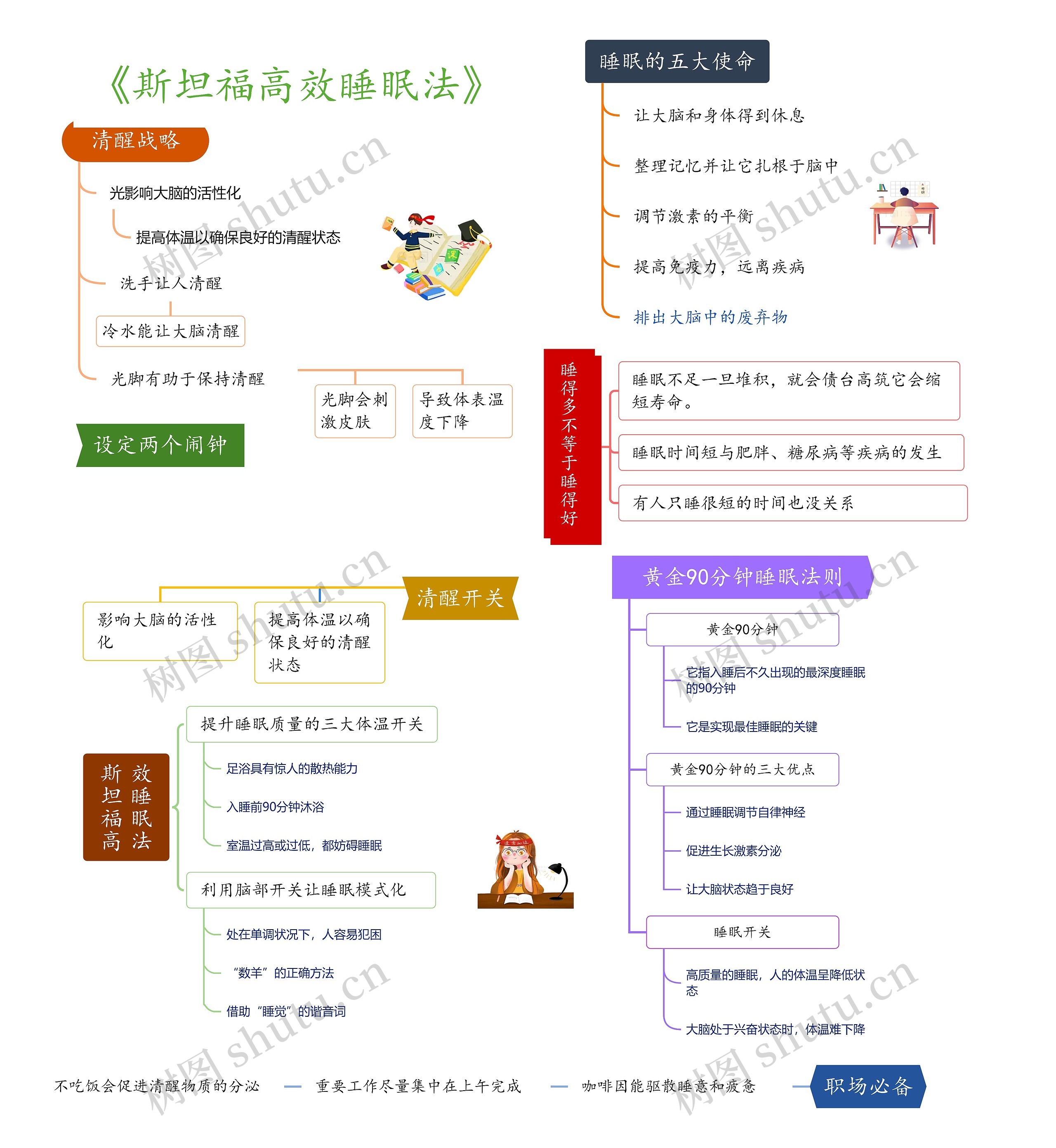 《斯坦福高效睡眠法》思维脑图
