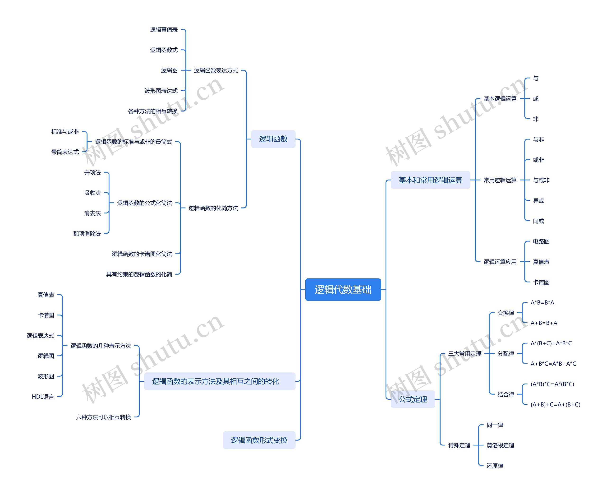 逻辑代数基础思维脑图