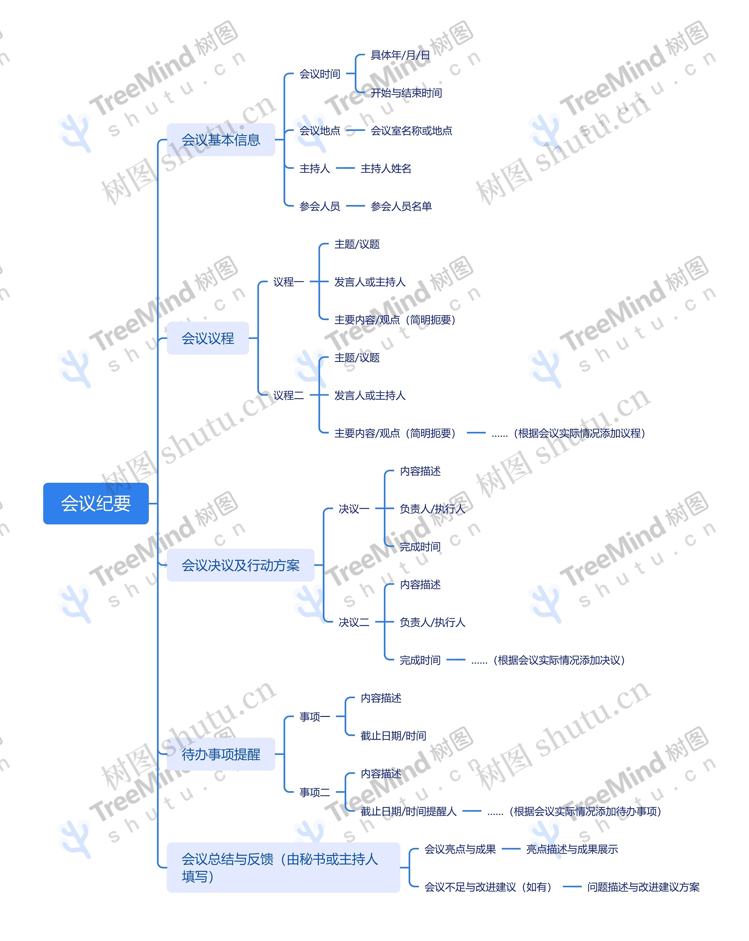 会议纪要思维脑图
