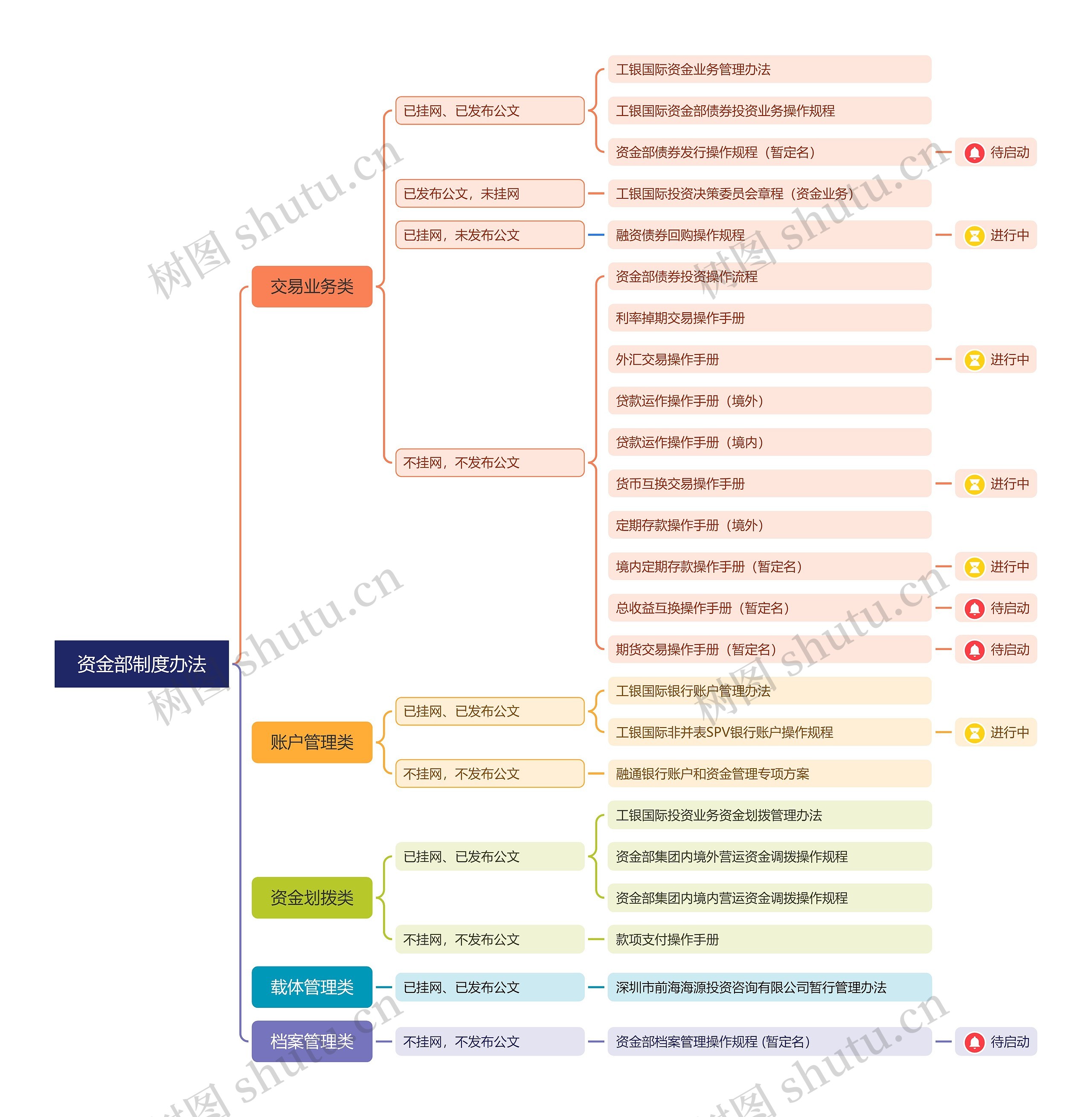 资金部制度办法思维导图