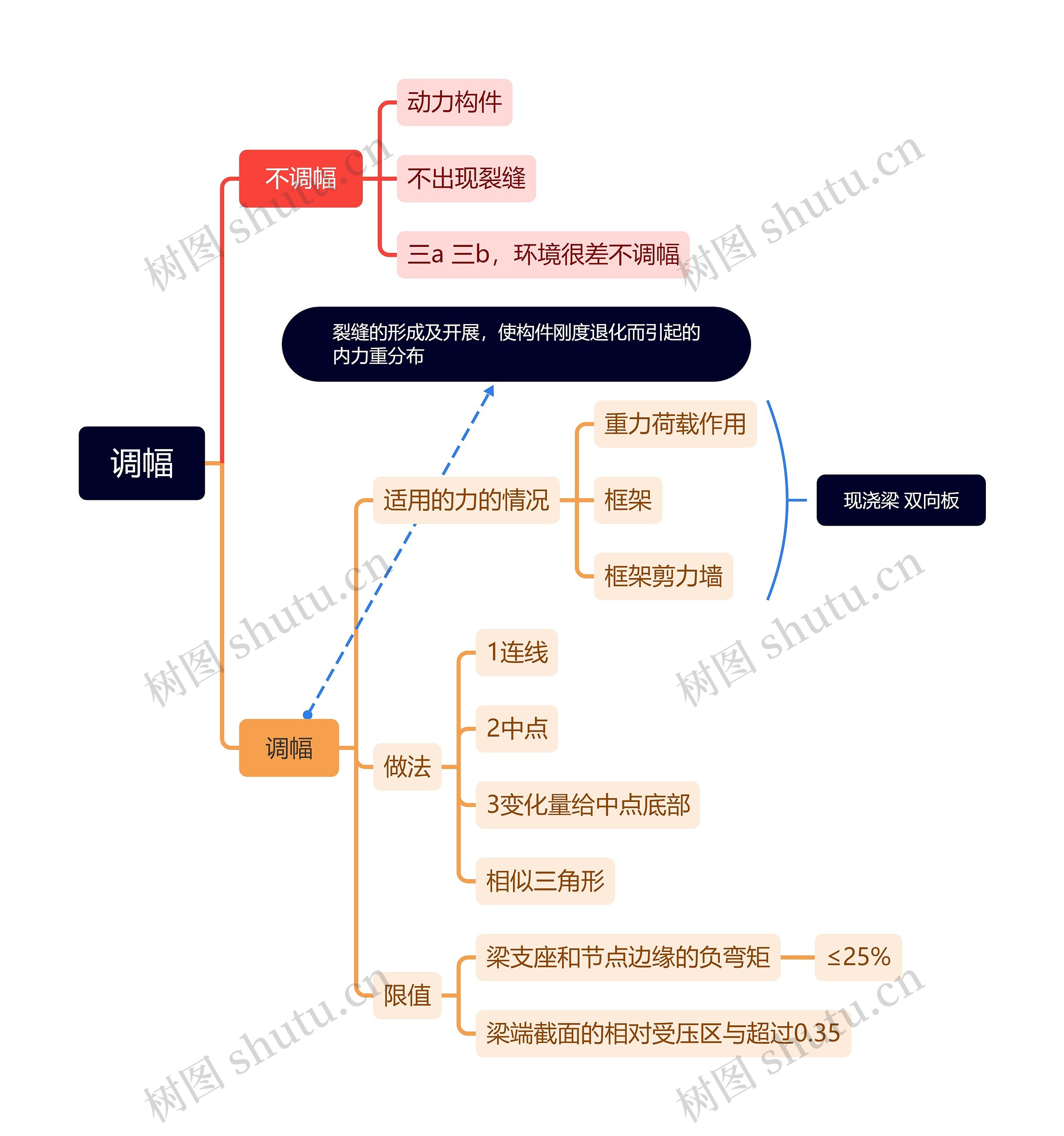 调幅思维脑图