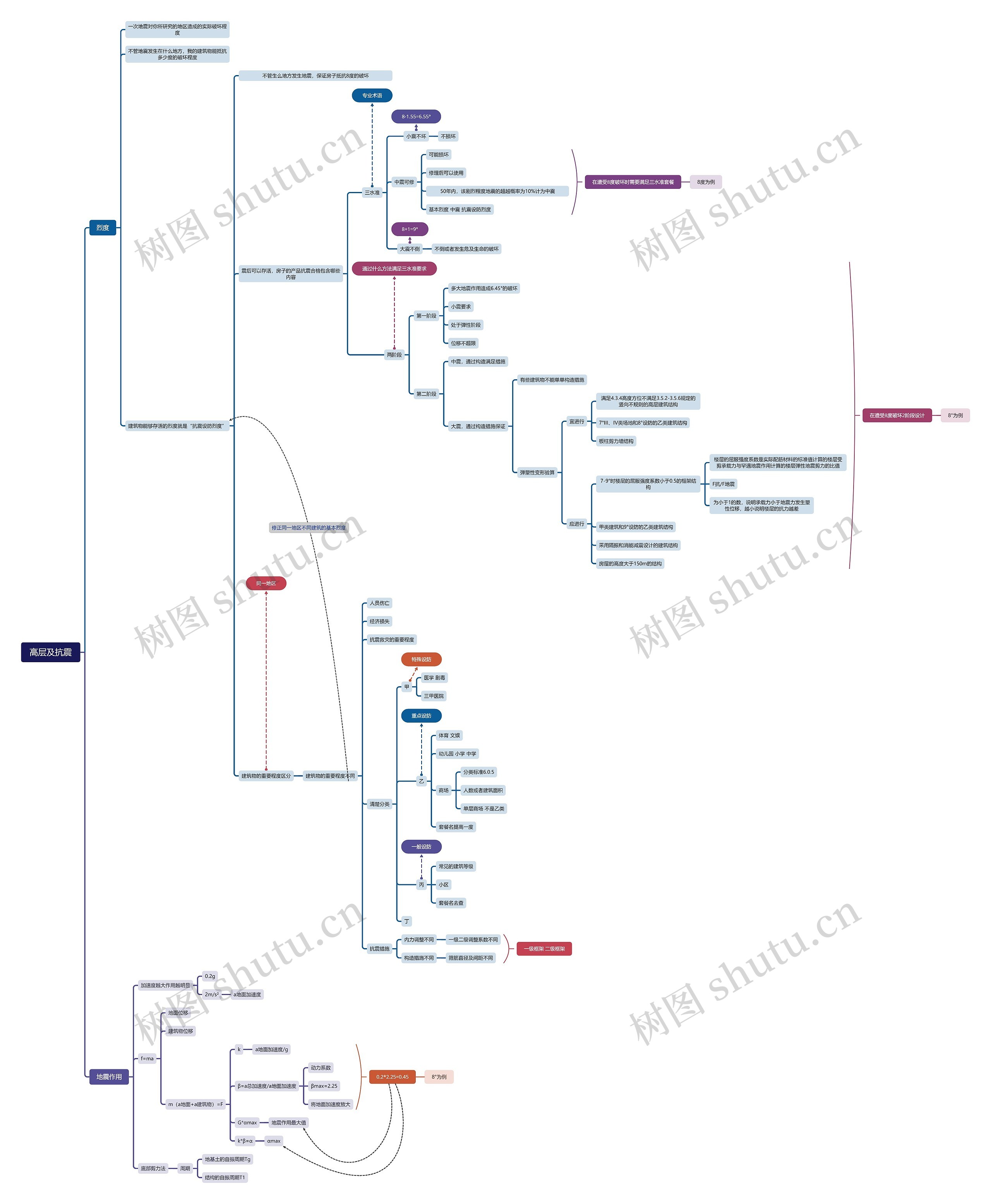 高层及抗震思维脑图