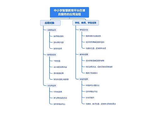 中小学智慧教育平台在课后服务的应用流程