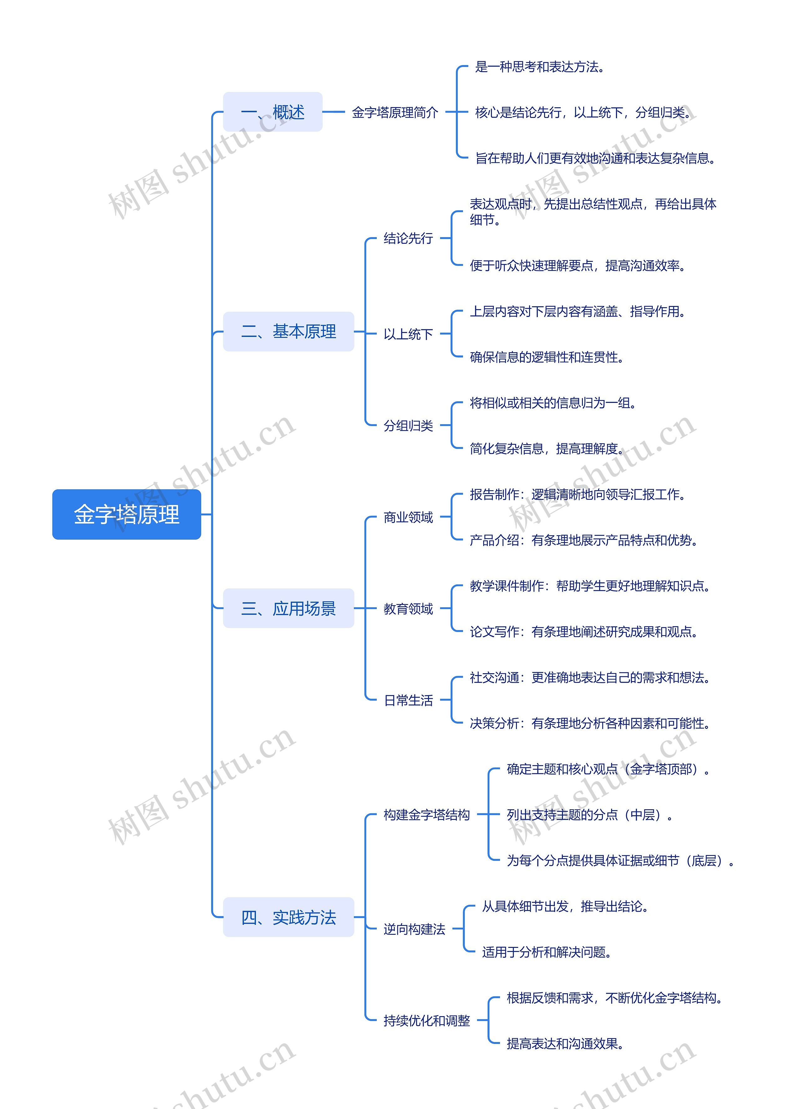 金字塔原理思维脑图