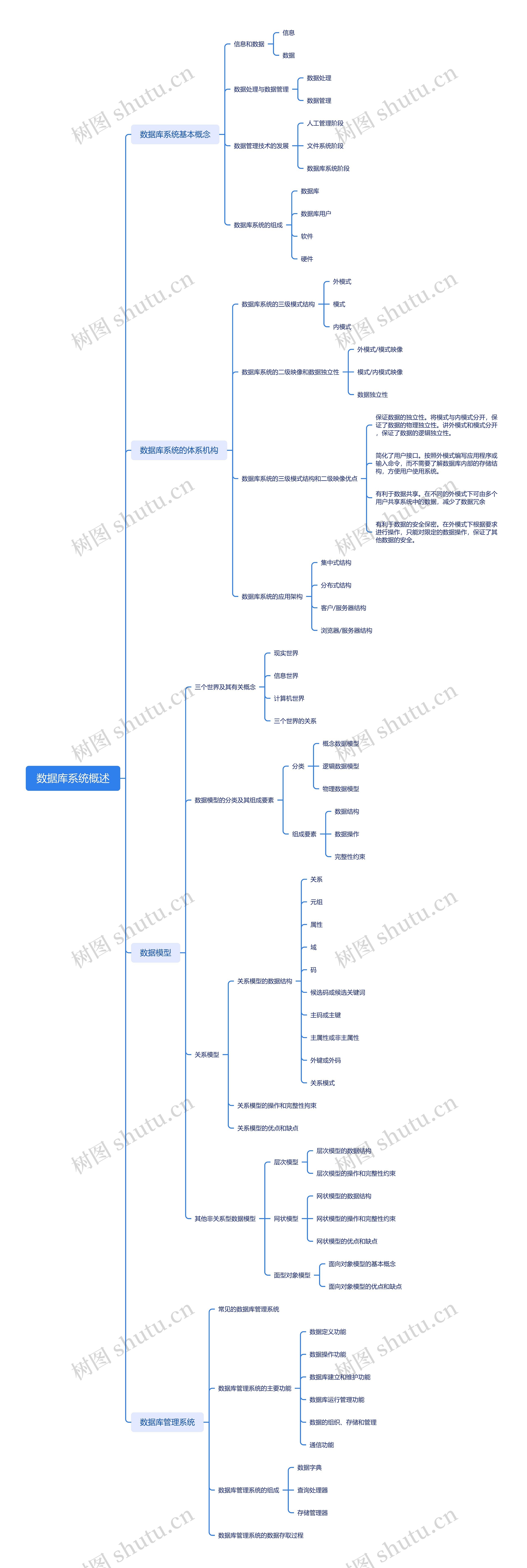 数据库系统概述思维导图
