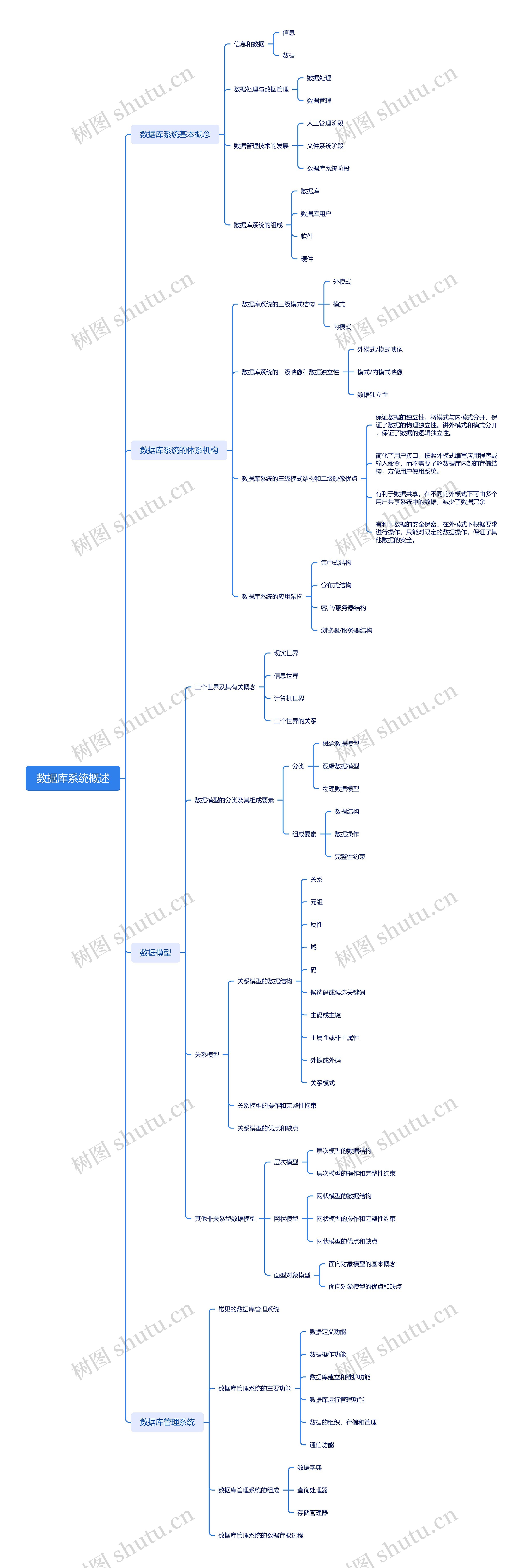 数据库系统概述思维导图高清图 数据库系统概述思维导图