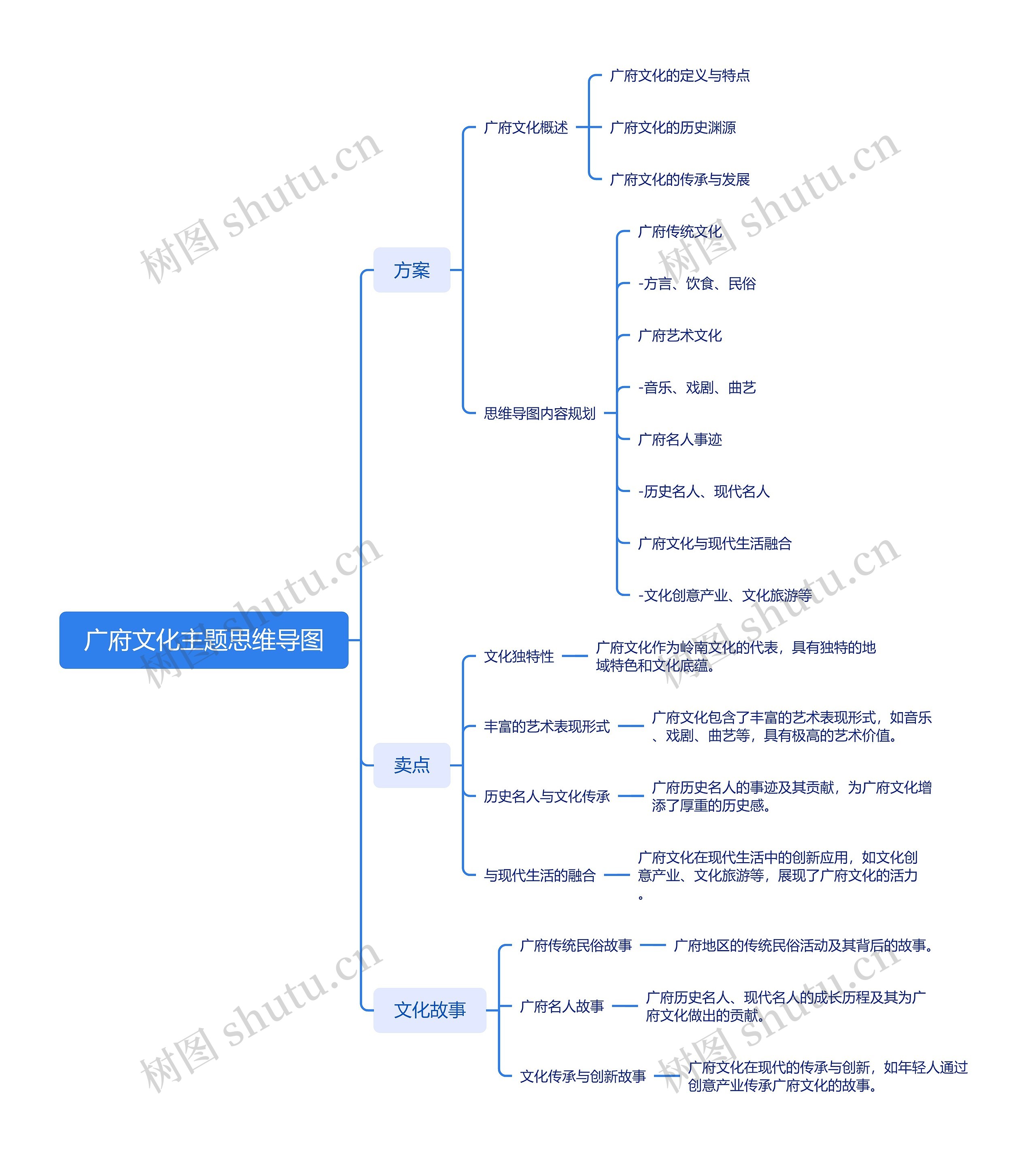 广府文化主题思维导图