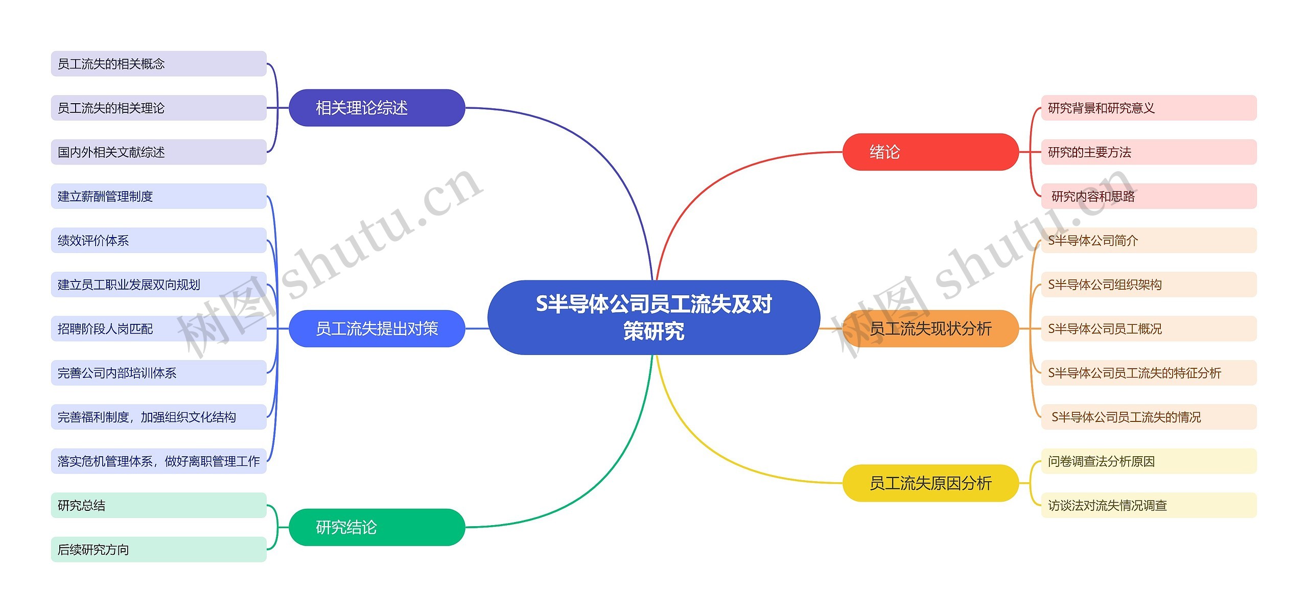 S半导体公司员工流失及对策研究