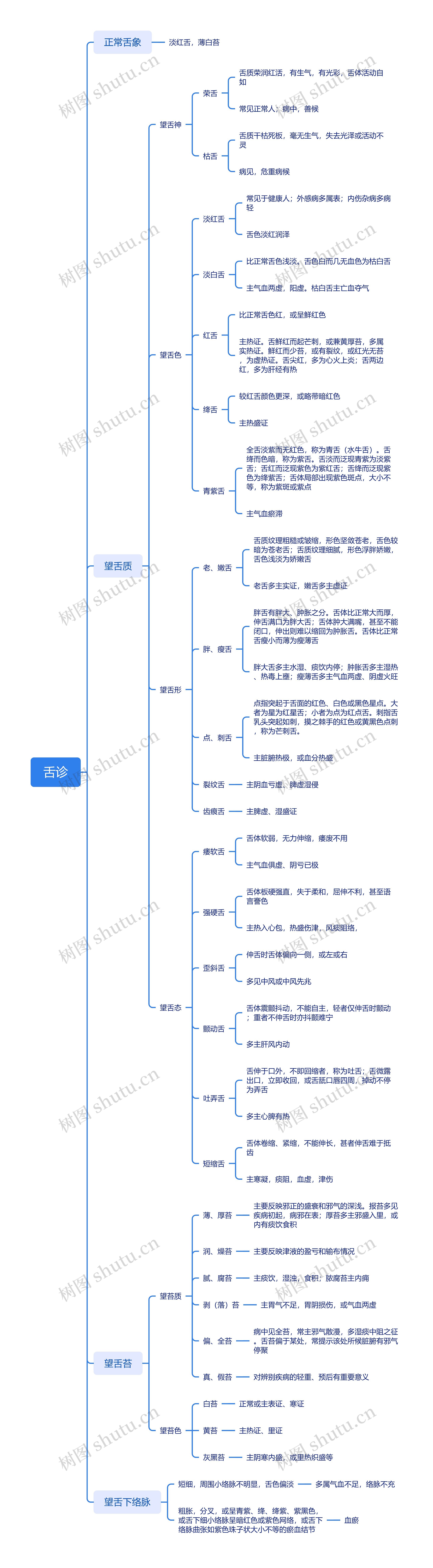 舌诊思维脑图