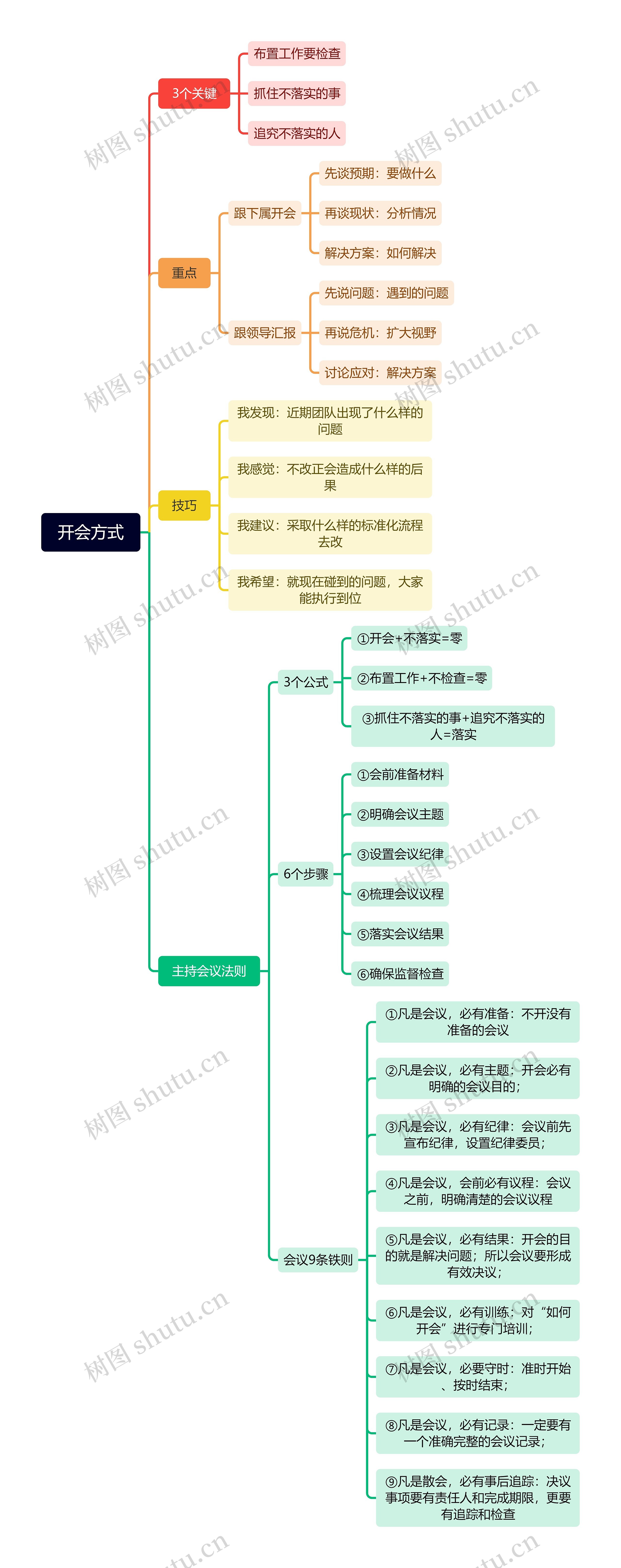 开会方式思维导图