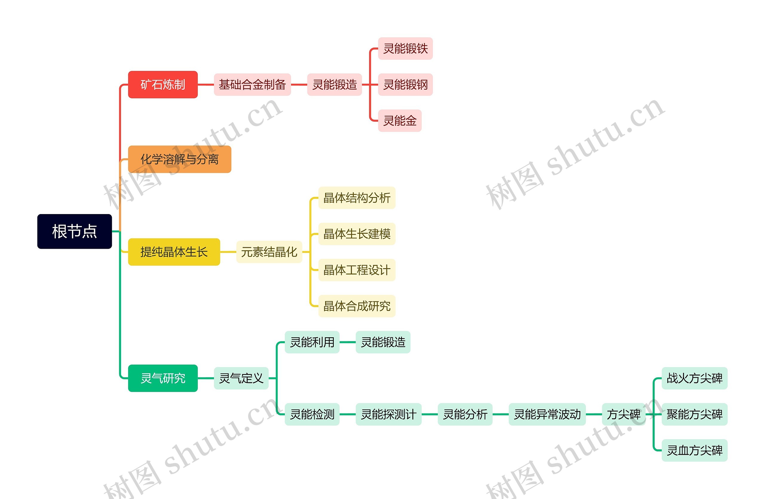 根节点思维脑图