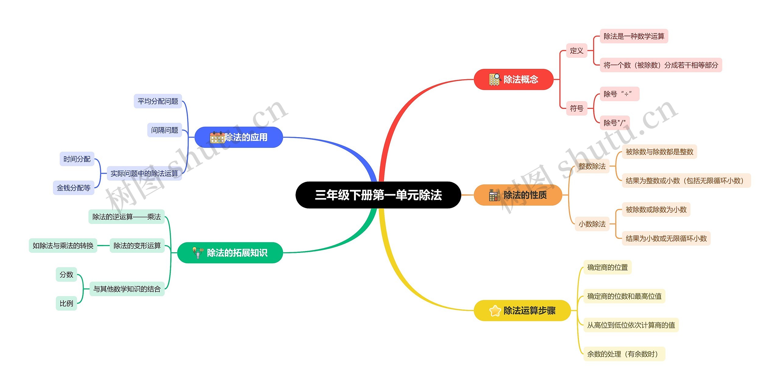 三年级下册第一单元除法思维导图